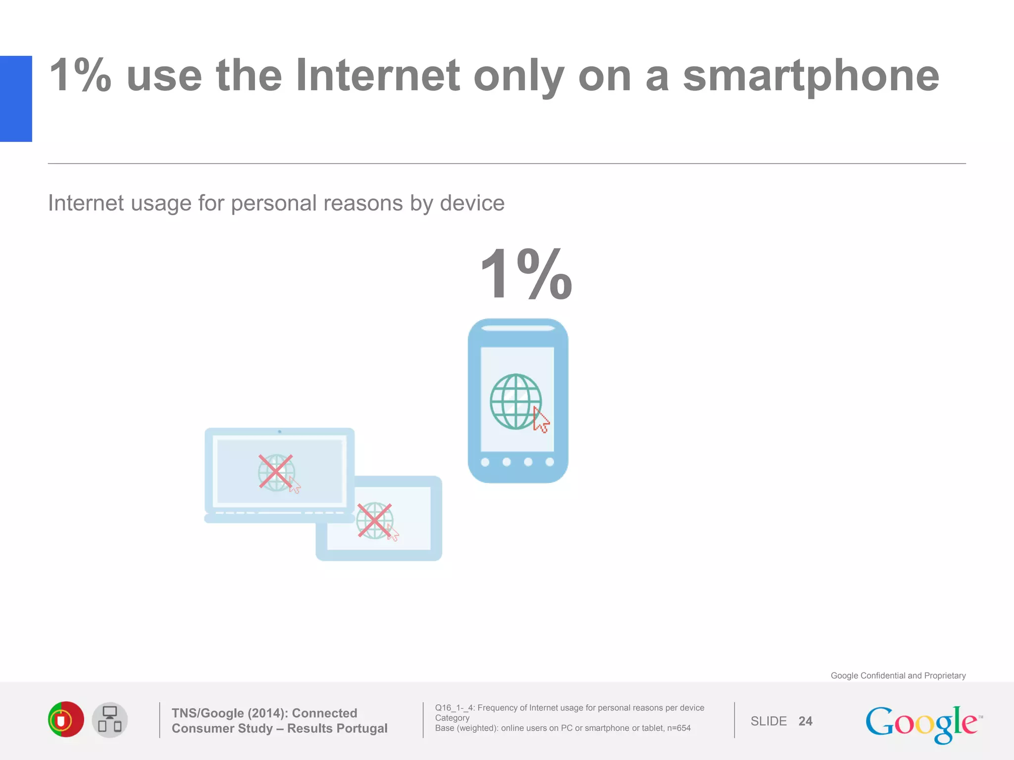 SLIDE 
Google Confidential and Proprietary 
1% use the Internet only on a smartphone 
TNS/Google (2014): Connected Consumer Study – Results Portugal 
24 
Q16_1-_4: Frequency of Internet usage for personal reasons per device Category 
Base (weighted): online users on PC or smartphone or tablet, n=654 
Internet usage for personal reasons by device 
1% 
 
