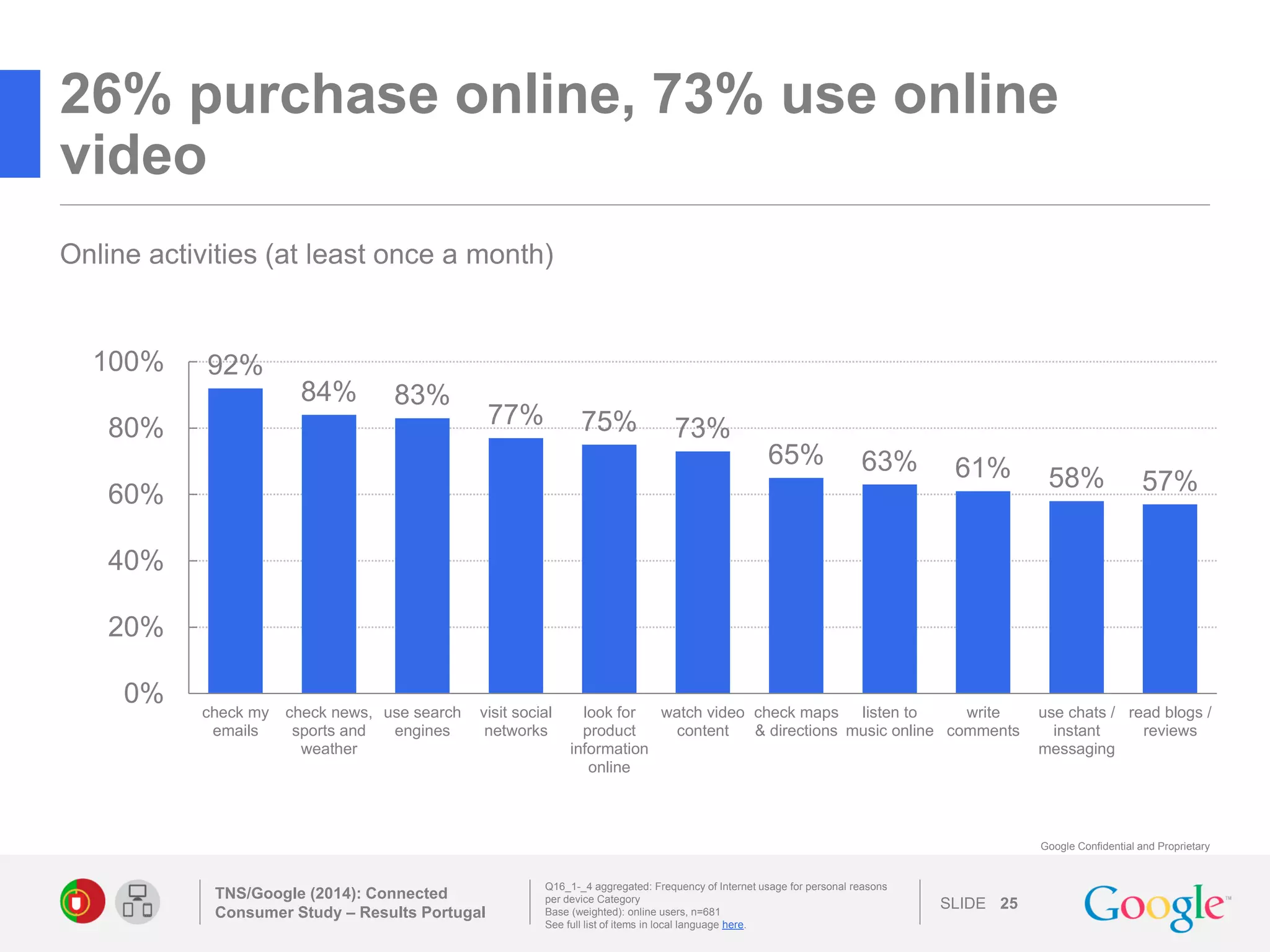 SLIDE 
Google Confidential and Proprietary 
26% purchase online, 73% use online video 
TNS/Google (2014): Connected Consumer Study – Results Portugal 
25 
Q16_1-_4 aggregated: Frequency of Internet usage for personal reasons per device Category 
Base (weighted): online users, n=681 
See full list of items in local language here. 
Online activities (at least once a month) 
92% 
84% 
83% 
77% 
75% 
73% 
65% 
63% 
61% 
58% 
57% 
0% 
20% 
40% 
60% 
80% 
100% 
check my 
emails 
check news, 
sports and 
weather 
use search 
engines 
visit social 
networks 
look for 
product 
information 
online 
watch video 
content 
check maps 
& directions 
listen to 
music online 
write 
comments 
use chats / 
instant 
messaging 
read blogs / 
reviews 
 
