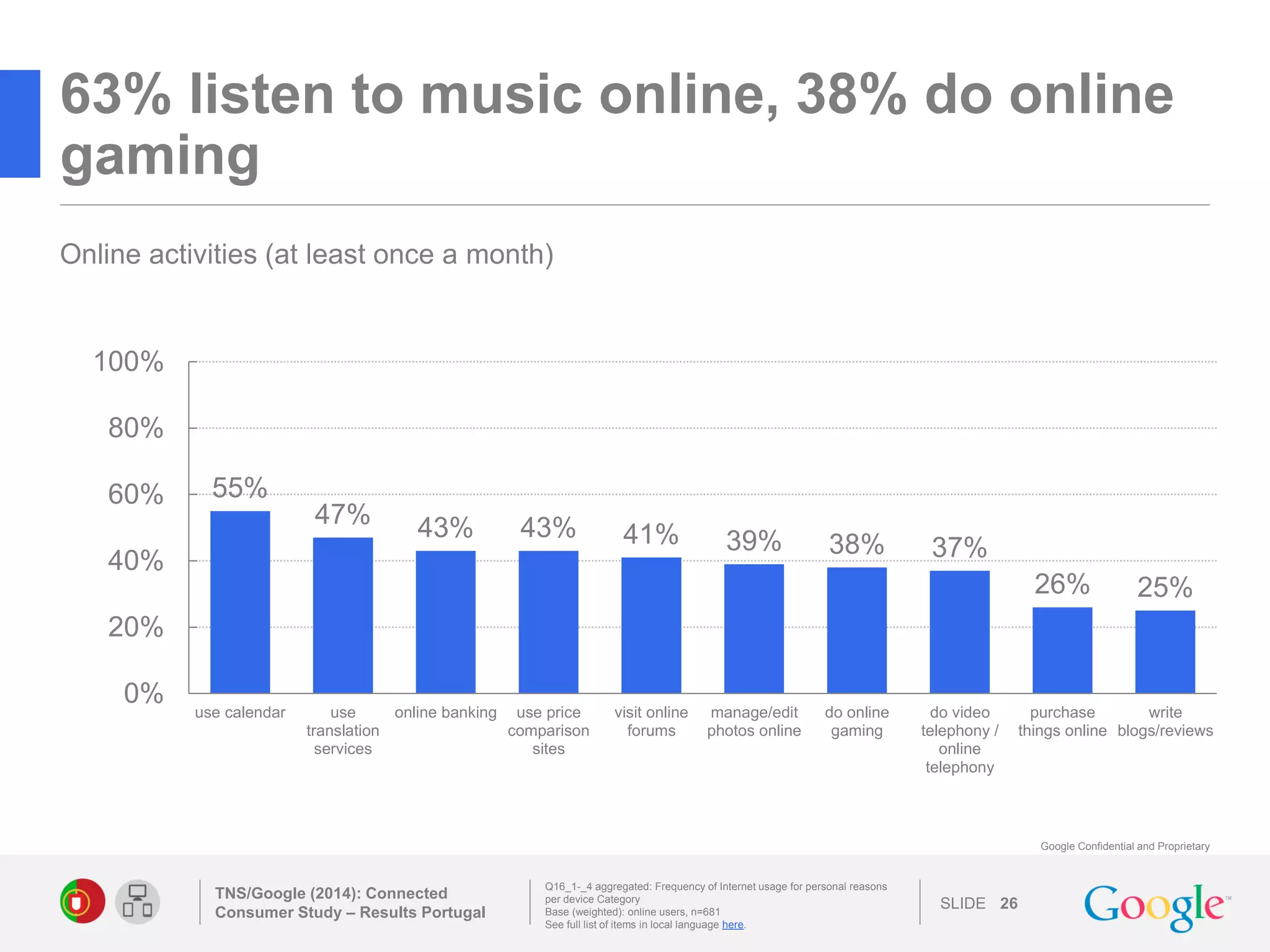 SLIDE 
Google Confidential and Proprietary 
63% listen to music online, 38% do online gaming 
TNS/Google (2014): Connected Consumer Study – Results Portugal 
26 
Q16_1-_4 aggregated: Frequency of Internet usage for personal reasons per device Category 
Base (weighted): online users, n=681 
See full list of items in local language here. 
Online activities (at least once a month) 
55% 
47% 
43% 
43% 
41% 
39% 
38% 
37% 
26% 
25% 
0% 
20% 
40% 
60% 
80% 
100% 
use calendar 
use 
translation 
services 
online banking 
use price 
comparison 
sites 
visit online 
forums 
manage/edit 
photos online 
do online 
gaming 
do video 
telephony / 
online 
telephony 
purchase 
things online 
write 
blogs/reviews 
 