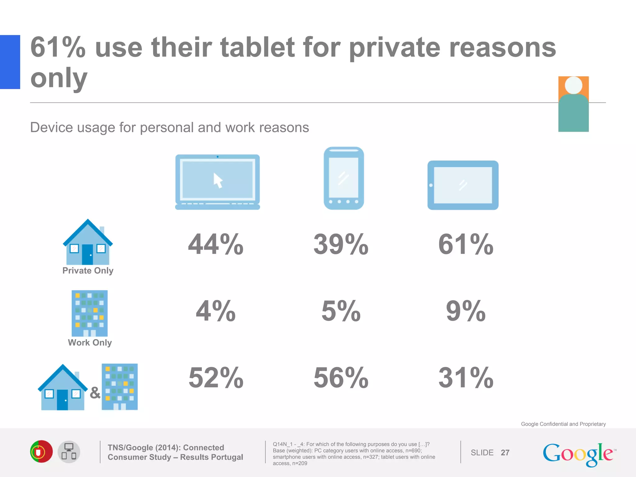 SLIDE 
Google Confidential and Proprietary 
44% 
39% 
61% 
4% 
5% 
9% 
52% 
56% 
31% 
61% use their tablet for private reasons only 
TNS/Google (2014): Connected Consumer Study – Results Portugal 
27 
Q14N_1 - _4: For which of the following purposes do you use […]? 
Base (weighted): PC category users with online access, n=690; smartphone users with online access, n=327; tablet users with online access, n=209 
Device usage for personal and work reasons 
Work Only 
Private Only 
& 
 