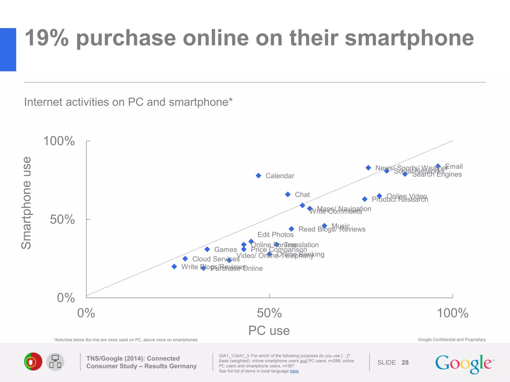 SLIDE 
Google Confidential and Proprietary 
19% purchase online on their smartphone 
TNS/Google (2014): Connected Consumer Study – Results Germany 
28 
QIA1_1/QIA1_3: For which of the following purposes do you use […]? 
Base (weighted): online smartphone users and PC users, n=288; online PC users and smartphone users, n=367 
See full list of items in local language here. 
Internet activities on PC and smartphone* 
PC use 
Smartphone use 
*Activities below the line are more used on PC, above more on smartphones 
Search Engines 
Social Networks 
Games 
Online Video 
Purchase Online 
Email 
Product Research 
Online Banking 
News/ Sports/ Weather 
Maps/ Navigation 
Calendar 
Translation 
Music 
Edit Photos 
Video/ Online Telephony 
Cloud Services 
Read Blogs/ Reviews 
Price Comparison 
Write Blogs/Reviews 
Write Comments 
Chat 
Online Forums 
0% 
50% 
100% 
0% 
50% 
100% 
 