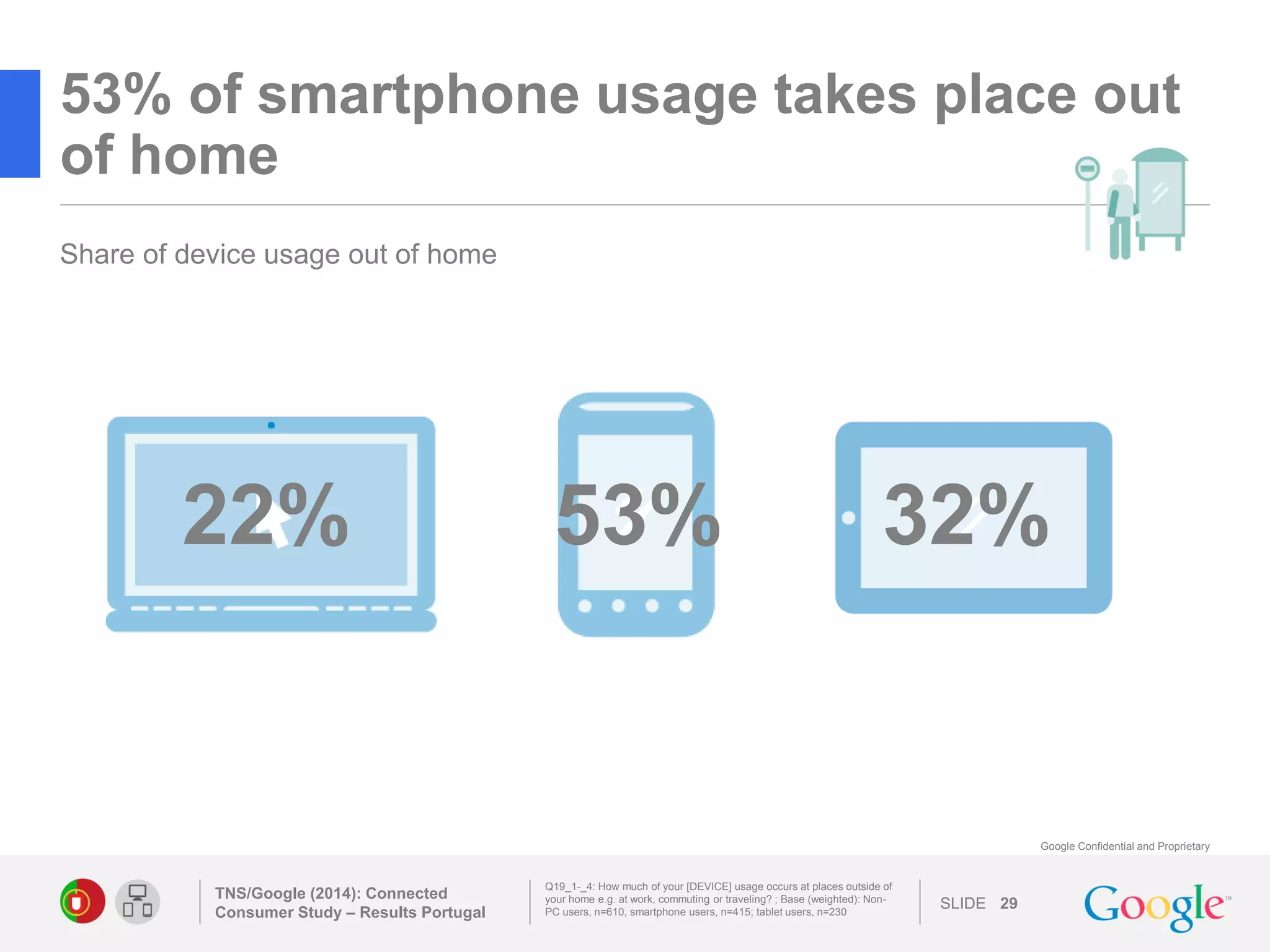 SLIDE 
Google Confidential and Proprietary 
53% of smartphone usage takes place out of home 
TNS/Google (2014): Connected Consumer Study – Results Portugal 
29 
Q19_1-_4: How much of your [DEVICE] usage occurs at places outside of your home e.g. at work, commuting or traveling? ; Base (weighted): Non- PC users, n=610, smartphone users, n=415; tablet users, n=230 
Share of device usage out of home 
22% 
53% 
32% 
 