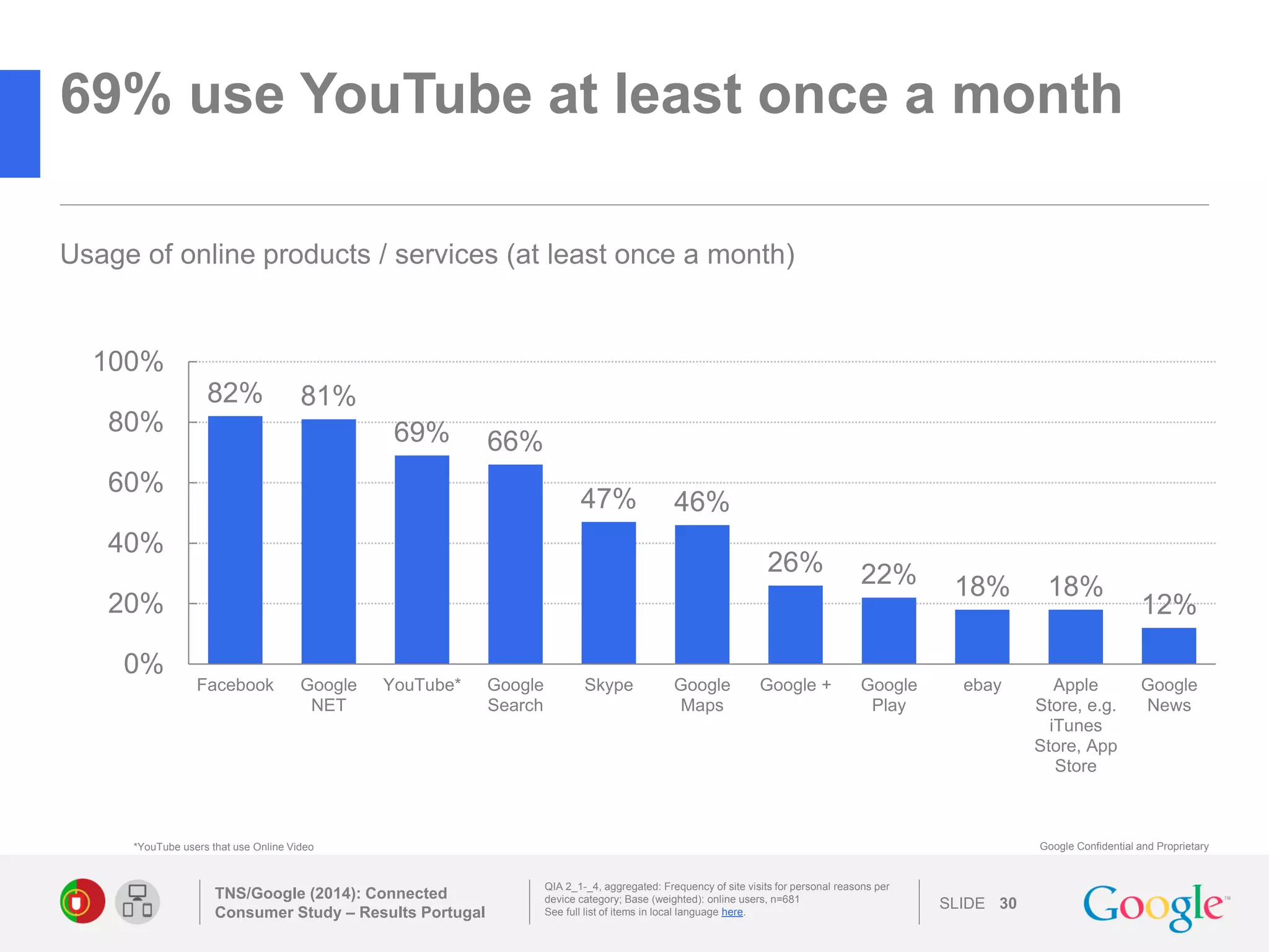 SLIDE 
Google Confidential and Proprietary 
82% 
81% 
69% 
66% 
47% 
46% 
26% 
22% 
18% 
18% 
12% 
0% 
20% 
40% 
60% 
80% 
100% 
Facebook 
Google 
NET 
YouTube* 
Google 
Search 
Skype 
Google 
Maps 
Google + 
Google 
Play 
ebay 
Apple 
Store, e.g. 
iTunes 
Store, App 
Store 
Google 
News 
69% use YouTube at least once a month 
TNS/Google (2014): Connected Consumer Study – Results Portugal 
30 
QIA 2_1-_4, aggregated: Frequency of site visits for personal reasons per device category; Base (weighted): online users, n=681 
See full list of items in local language here. 
Usage of online products / services (at least once a month) 
*YouTube users that use Online Video 
 