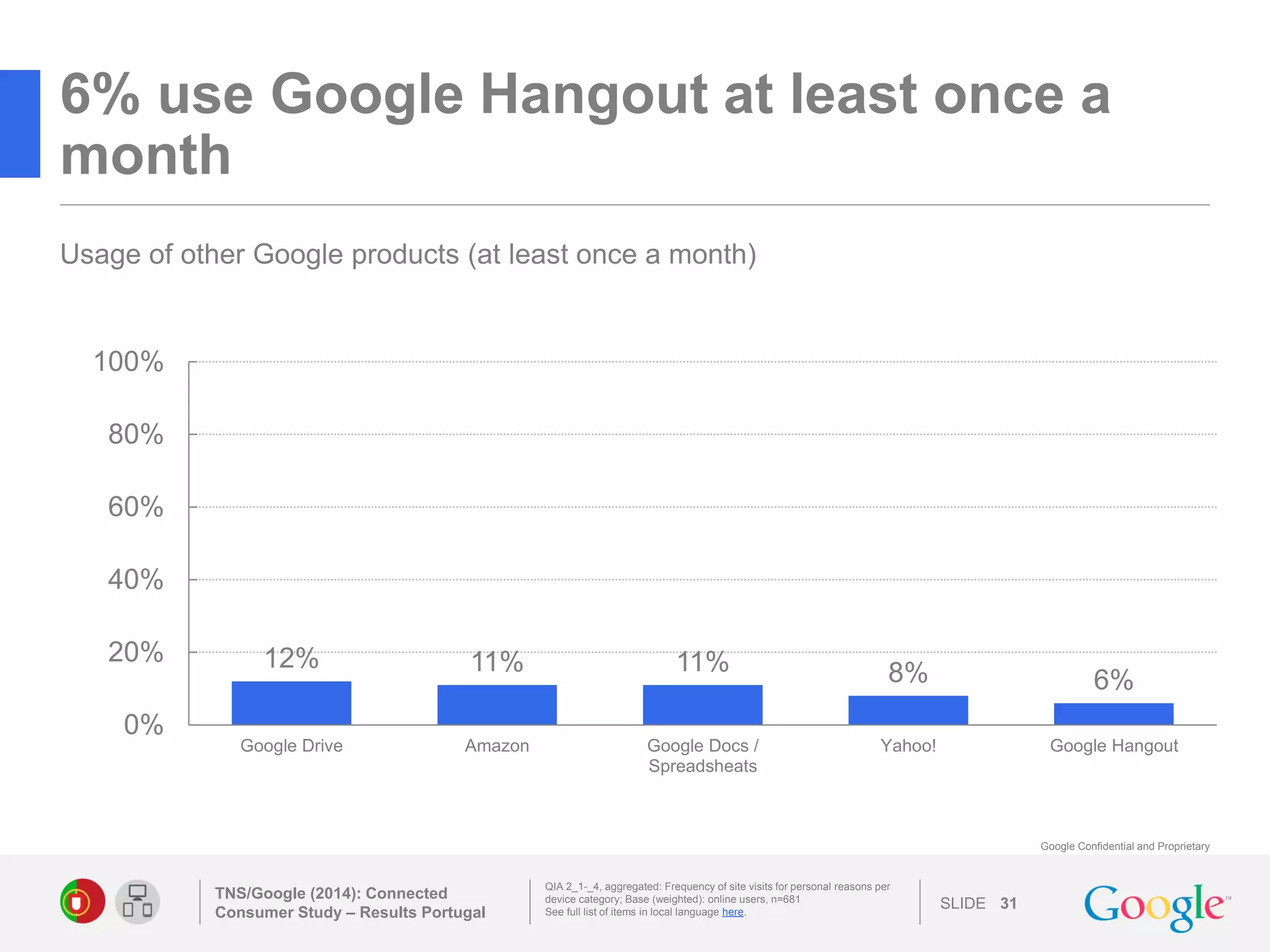 SLIDE 
Google Confidential and Proprietary 
12% 
11% 
11% 
8% 
6% 
0% 
20% 
40% 
60% 
80% 
100% 
Google Drive 
Amazon 
Google Docs / 
Spreadsheats 
Yahoo! 
Google Hangout 
6% use Google Hangout at least once a month 
TNS/Google (2014): Connected Consumer Study – Results Portugal 
31 
QIA 2_1-_4, aggregated: Frequency of site visits for personal reasons per device category; Base (weighted): online users, n=681 
See full list of items in local language here. 
Usage of other Google products (at least once a month) 
 