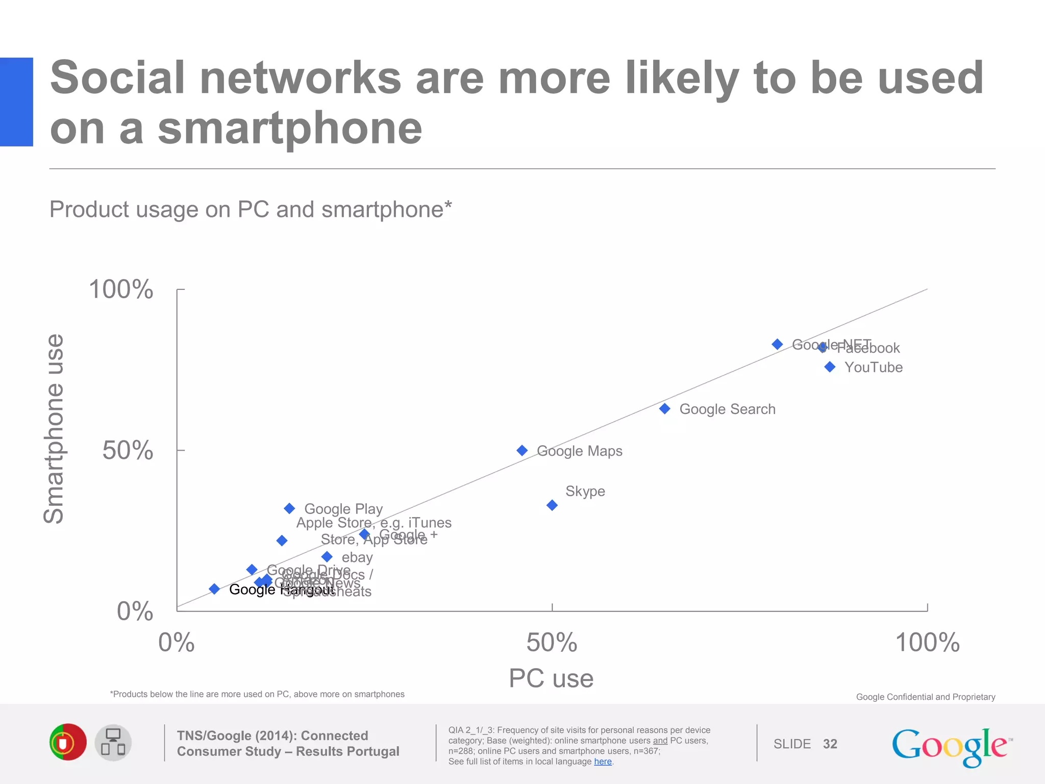 SLIDE 
Google Confidential and Proprietary 
Social networks are more likely to be used on a smartphone 
TNS/Google (2014): Connected Consumer Study – Results Portugal 
32 
QIA 2_1/_3: Frequency of site visits for personal reasons per device category; Base (weighted): online smartphone users and PC users, n=288; online PC users and smartphone users, n=367; See full list of items in local language here. 
Product usage on PC and smartphone* 
PC use 
Smartphone use 
*Products below the line are more used on PC, above more on smartphones 
YouTube 
Google NET 
Facebook 
Amazon 
Google + 
Google Play 
Google Hangout 
Google News 
Google Maps 
Google Drive 
Google Docs / Spreadsheats 
ebay 
Skype 
Apple Store, e.g. iTunes Store, App Store 
Google Search 
0% 
50% 
100% 
0% 
50% 
100% 
 