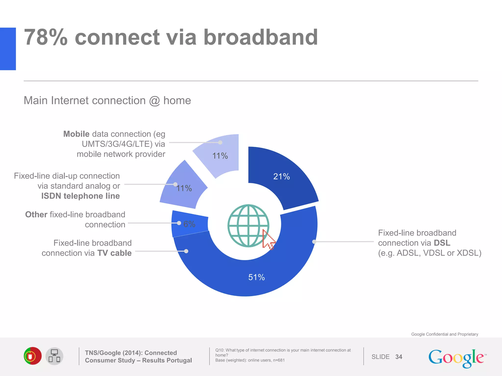 SLIDE 
Google Confidential and Proprietary 
21% 
51% 
6% 
11% 
11% 
78% connect via broadband 
TNS/Google (2014): Connected Consumer Study – Results Portugal 
34 
Q10: What type of internet connection is your main internet connection at home? 
Base (weighted): online users, n=681 
Fixed-line broadband connection via DSL 
(e.g. ADSL, VDSL or XDSL) 
Fixed-line broadband connection via TV cable 
Other fixed-line broadband connection 
Fixed-line dial-up connection via standard analog or 
ISDN telephone line 
Mobile data connection (eg UMTS/3G/4G/LTE) via mobile network provider 
Main Internet connection @ home 
 