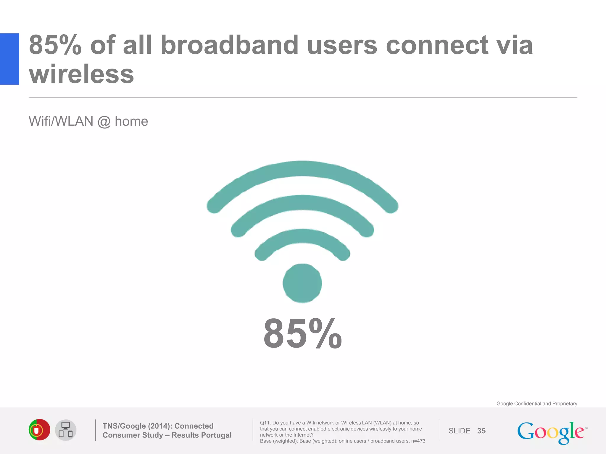 SLIDE 
Google Confidential and Proprietary 
85% of all broadband users connect via wireless 
TNS/Google (2014): Connected Consumer Study – Results Portugal 
35 
Q11: Do you have a Wifi network or Wireless LAN (WLAN) at home, so that you can connect enabled electronic devices wirelessly to your home network or the Internet? 
Base (weighted): Base (weighted): online users / broadband users, n=473 
85% 
Wifi/WLAN @ home 
 