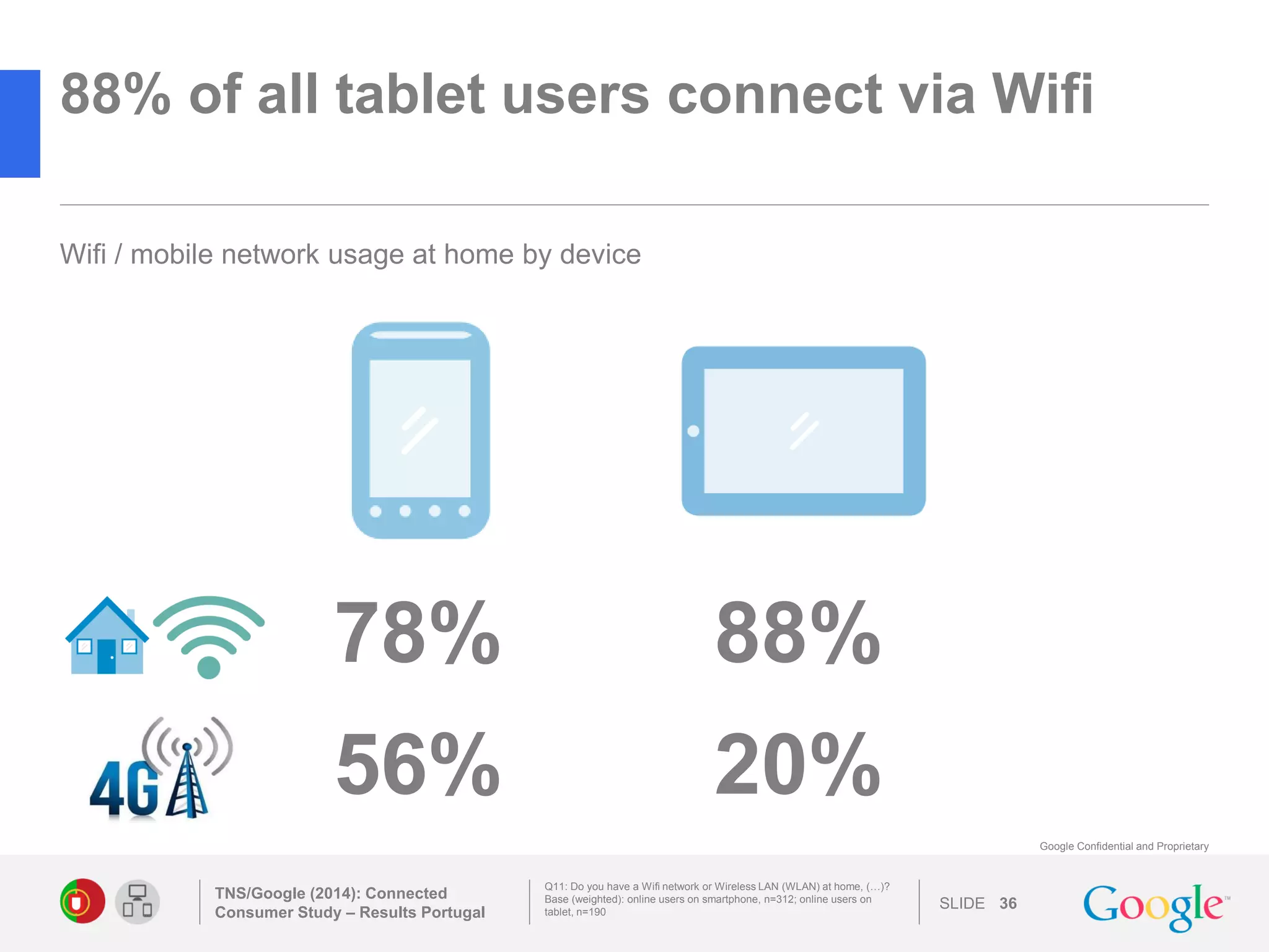 SLIDE 
Google Confidential and Proprietary 
88% of all tablet users connect via Wifi 
TNS/Google (2014): Connected Consumer Study – Results Portugal 
36 
Q11: Do you have a Wifi network or Wireless LAN (WLAN) at home, (…)? 
Base (weighted): online users on smartphone, n=312; online users on tablet, n=190 
Wifi / mobile network usage at home by device 
78% 
88% 
56% 
20% 
 
