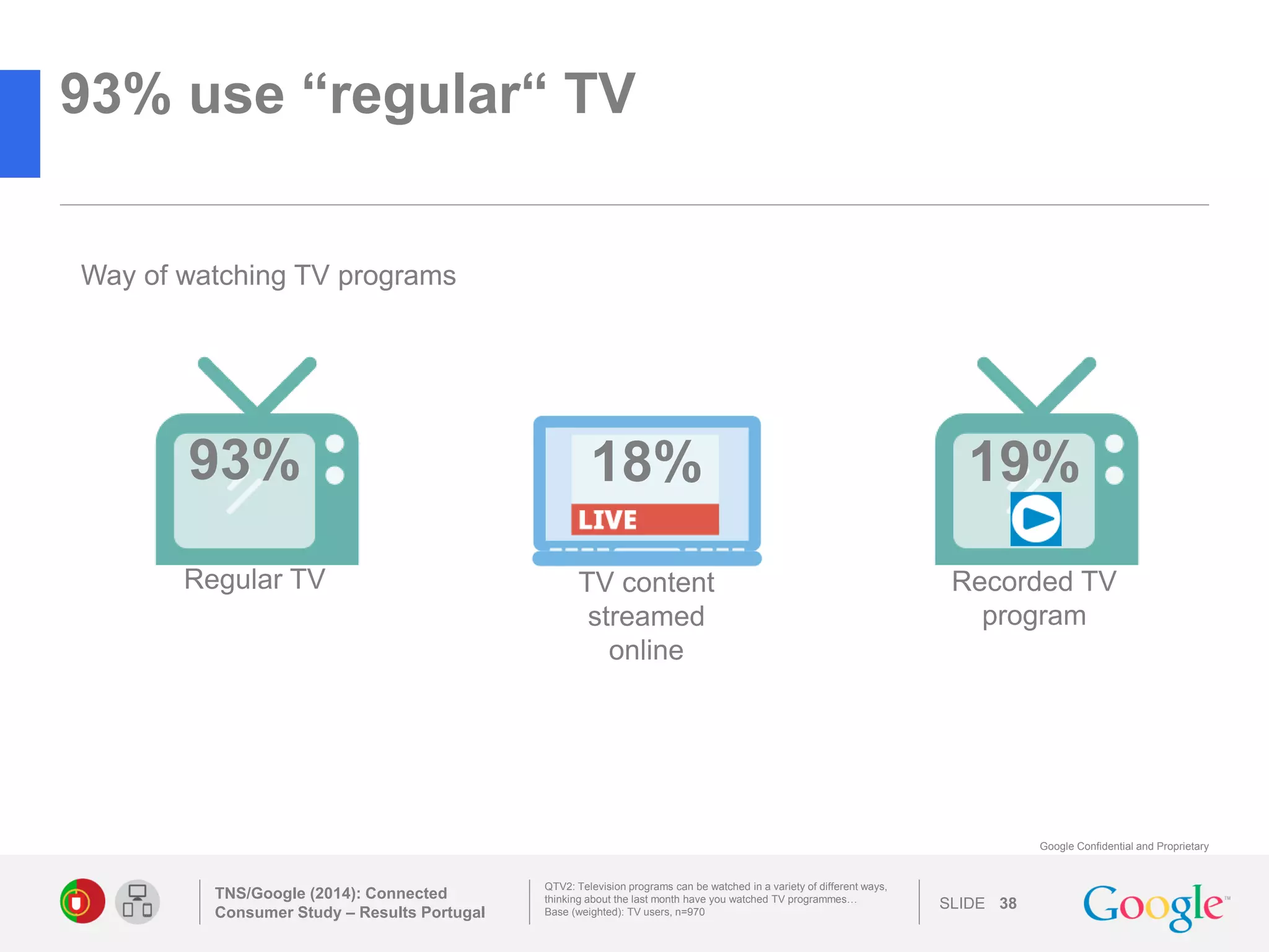 SLIDE 
Google Confidential and Proprietary 
93% use “regular“ TV 
TNS/Google (2014): Connected Consumer Study – Results Portugal 
38 
QTV2: Television programs can be watched in a variety of different ways, thinking about the last month have you watched TV programmes… 
Base (weighted): TV users, n=970 
Recorded TV program 
19% 
TV content streamed online 
18% 
Regular TV 
93% 
Way of watching TV programs 
 