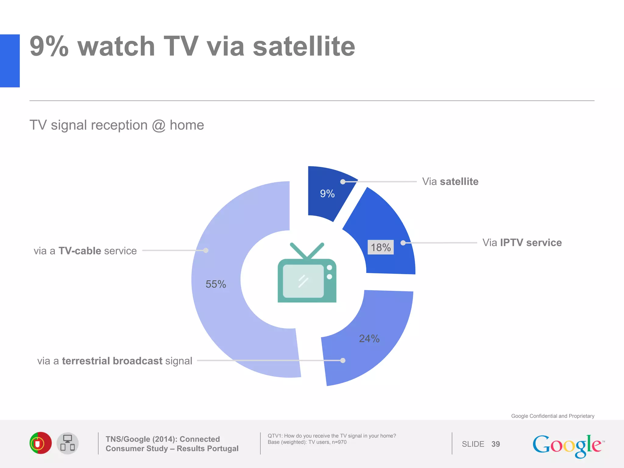 SLIDE 
Google Confidential and Proprietary 
9% 
18% 
24% 
55% 
9% watch TV via satellite 
TNS/Google (2014): Connected Consumer Study – Results Portugal 
39 
QTV1: How do you receive the TV signal in your home? 
Base (weighted): TV users, n=970 
Via satellite 
via a TV-cable service 
via a terrestrial broadcast signal 
TV signal reception @ home 
Via IPTV service 
 