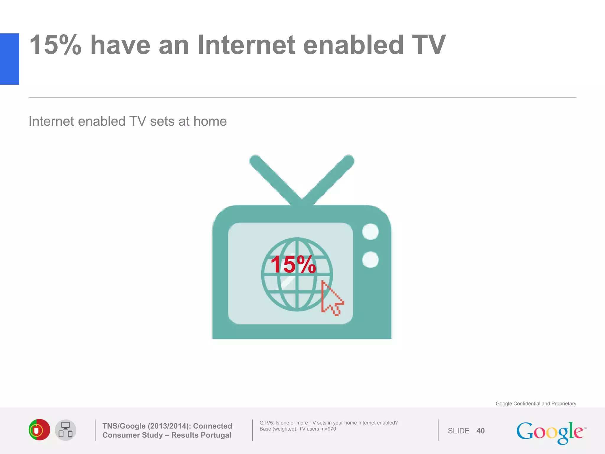 SLIDE 
Google Confidential and Proprietary 
15% have an Internet enabled TV 
TNS/Google (2013/2014): Connected Consumer Study – Results Portugal 
40 
QTV5: Is one or more TV sets in your home Internet enabled? 
Base (weighted): TV users, n=970 
15% 
Internet enabled TV sets at home 
 