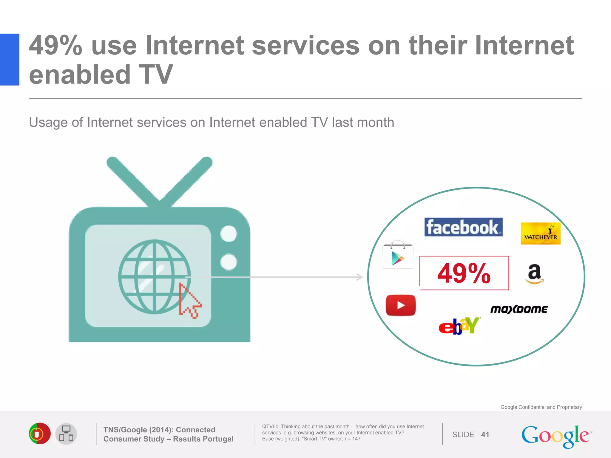 SLIDE 
Google Confidential and Proprietary 
49% use Internet services on their Internet enabled TV 
TNS/Google (2014): Connected Consumer Study – Results Portugal 
41 
QTV6b: Thinking about the past month – how often did you use Internet services, e.g. browsing websites, on your Internet enabled TV? 
Base (weighted): “Smart TV“ owner, n= 147 
Usage of Internet services on Internet enabled TV last month 
49% 
 
