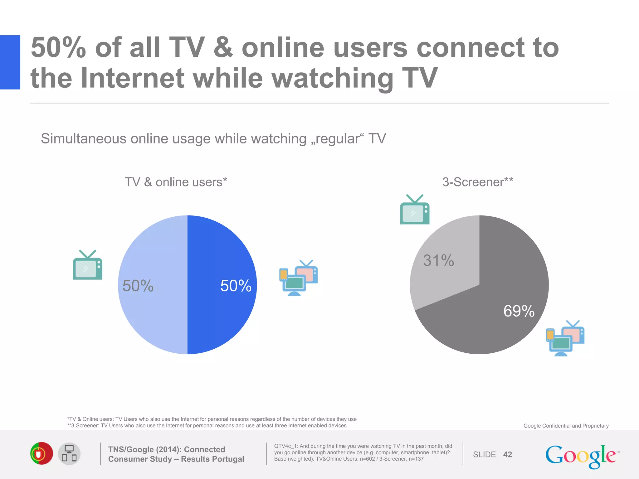 SLIDE 
Google Confidential and Proprietary 
50% of all TV & online users connect to the Internet while watching TV 
TNS/Google (2014): Connected Consumer Study – Results Portugal 
42 
50% 
50% 
QTV4c_1: And during the time you were watching TV in the past month, did you go online through another device (e.g. computer, smartphone, tablet)? 
Base (weighted): TV&Online Users, n=602 / 3-Screener, n=137 
69% 
31% 
TV & online users* 
3-Screener** 
Simultaneous online usage while watching „regular“ TV 
*TV & Online users: TV Users who also use the Internet for personal reasons regardless of the number of devices they use 
**3-Screener: TV Users who also use the Internet for personal reasons and use at least three Internet enabled devices 
 