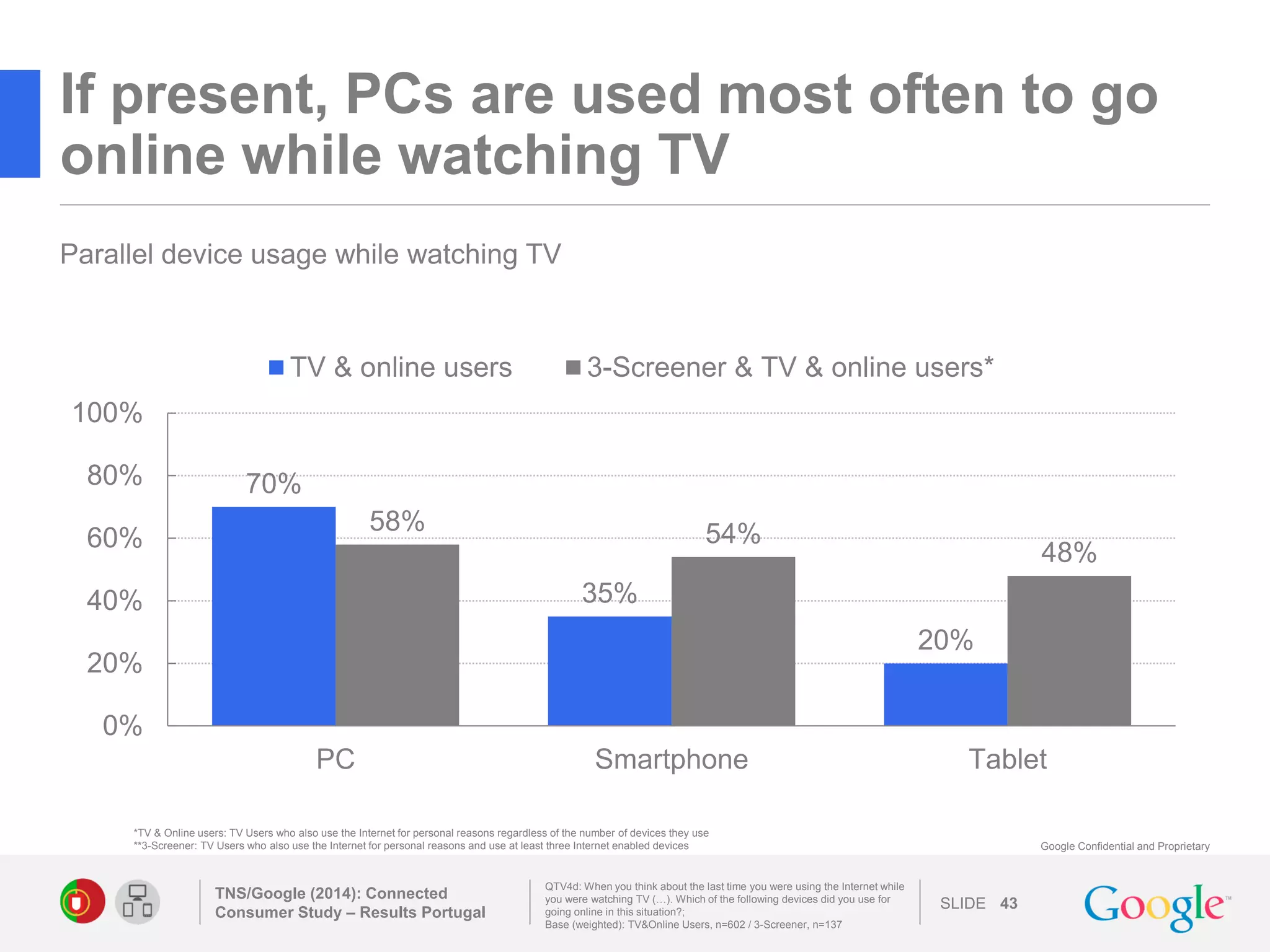 SLIDE 
Google Confidential and Proprietary 
If present, PCs are used most often to go online while watching TV 
70% 
35% 
20% 
58% 
54% 
48% 
0% 
20% 
40% 
60% 
80% 
100% 
PC 
Smartphone 
Tablet 
TV & online users 
3-Screener & TV & online users* 
TNS/Google (2014): Connected Consumer Study – Results Portugal 
43 
Parallel device usage while watching TV 
QTV4d: When you think about the last time you were using the Internet while you were watching TV (…). Which of the following devices did you use for going online in this situation?; 
Base (weighted): TV&Online Users, n=602 / 3-Screener, n=137 
*TV & Online users: TV Users who also use the Internet for personal reasons regardless of the number of devices they use 
**3-Screener: TV Users who also use the Internet for personal reasons and use at least three Internet enabled devices 
 