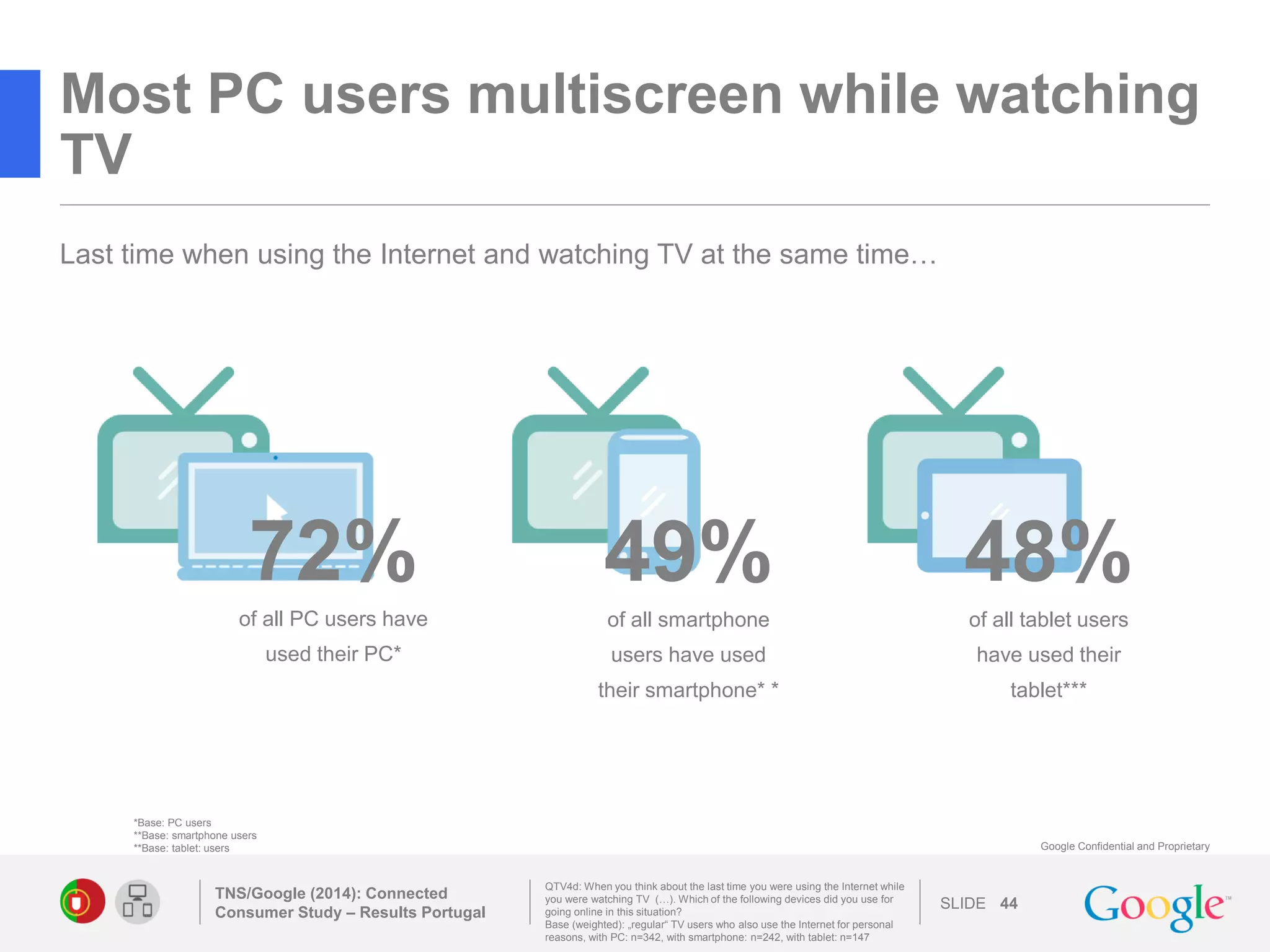 SLIDE 
Google Confidential and Proprietary 
Most PC users multiscreen while watching TV 
TNS/Google (2014): Connected Consumer Study – Results Portugal 
44 
Last time when using the Internet and watching TV at the same time… 
QTV4d: When you think about the last time you were using the Internet while you were watching TV (…). Which of the following devices did you use for going online in this situation? 
Base (weighted): „regular“ TV users who also use the Internet for personal reasons, with PC: n=342, with smartphone: n=242, with tablet: n=147 
49% 
of all smartphone users have used their smartphone* * 
48% 
of all tablet users have used their tablet*** 
72% 
of all PC users have used their PC* 
*Base: PC users 
**Base: smartphone users 
**Base: tablet: users 
 