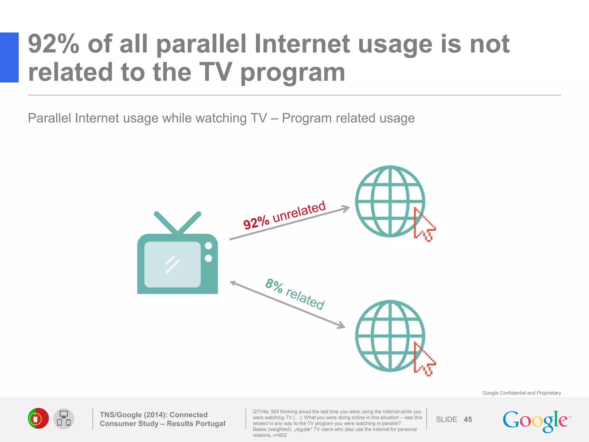 SLIDE 
Google Confidential and Proprietary 
92% of all parallel Internet usage is not related to the TV program 
45 
QTV4e: Still thinking about the last time you were using the Internet while you were watching TV (…): What you were doing online in this situation – was this related in any way to the TV program you were watching in parallel? 
Bases (weighted): „regular“ TV users who also use the Internet for personal reasons, n=602 
Parallel Internet usage while watching TV – Program related usage 
TNS/Google (2014): Connected Consumer Study – Results Portugal 
 