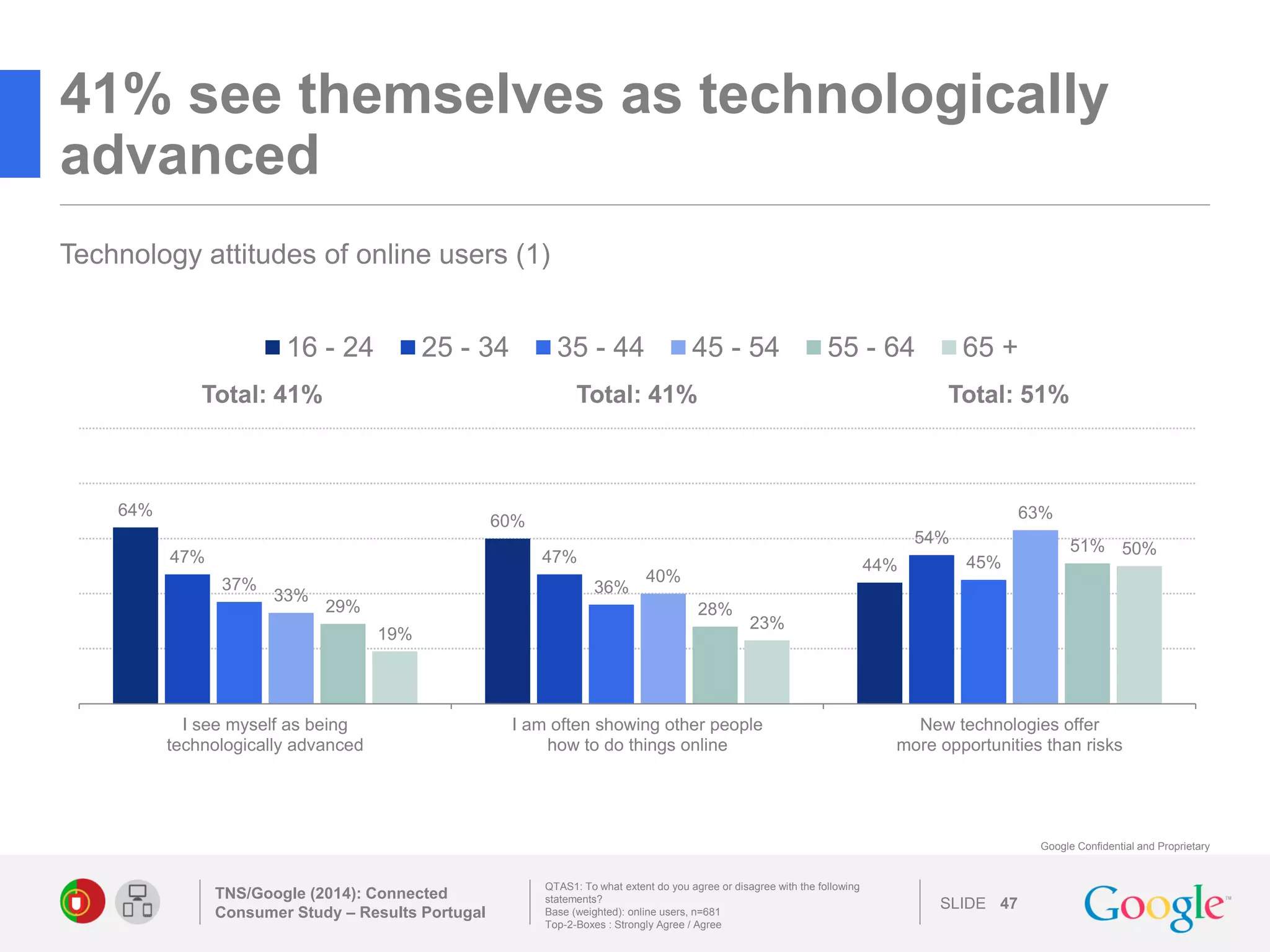 SLIDE 
Google Confidential and Proprietary 
41% see themselves as technologically advanced 
TNS/Google (2014): Connected Consumer Study – Results Portugal 
47 
Technology attitudes of online users (1) 
QTAS1: To what extent do you agree or disagree with the following statements? 
Base (weighted): online users, n=681 
Top-2-Boxes : Strongly Agree / Agree 
64% 
60% 
44% 
47% 
47% 
54% 
37% 
36% 
45% 
33% 
40% 
63% 
29% 
28% 
51% 
19% 
23% 
50% 
I see myself as being 
technologically advanced 
I am often showing other people 
how to do things online 
New technologies offer 
more opportunities than risks 
16 - 24 
25 - 34 
35 - 44 
45 - 54 
55 - 64 
65 + 
Total: 41% 
Total: 41% 
Total: 51% 
 