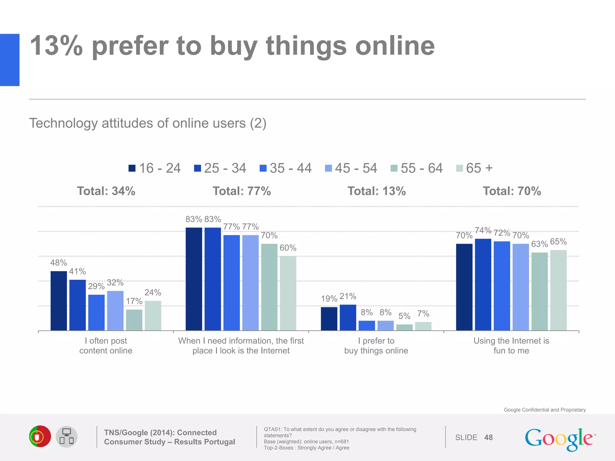 SLIDE 
Google Confidential and Proprietary 
13% prefer to buy things online 
TNS/Google (2014): Connected Consumer Study – Results Portugal 
48 
Technology attitudes of online users (2) 
QTAS1: To what extent do you agree or disagree with the following statements? 
Base (weighted): online users, n=681 
Top-2-Boxes : Strongly Agree / Agree 
48% 
83% 
19% 
70% 
41% 
83% 
21% 
74% 
29% 
77% 
8% 
72% 
32% 
77% 
8% 
70% 
17% 
70% 
5% 
63% 
24% 
60% 
7% 
65% 
I often post 
content online 
When I need information, the first 
place I look is the Internet 
I prefer to 
buy things online 
Using the Internet is 
fun to me 
16 - 24 
25 - 34 
35 - 44 
45 - 54 
55 - 64 
65 + 
Total: 34% 
Total: 77% 
Total: 13% 
Total: 70% 
 