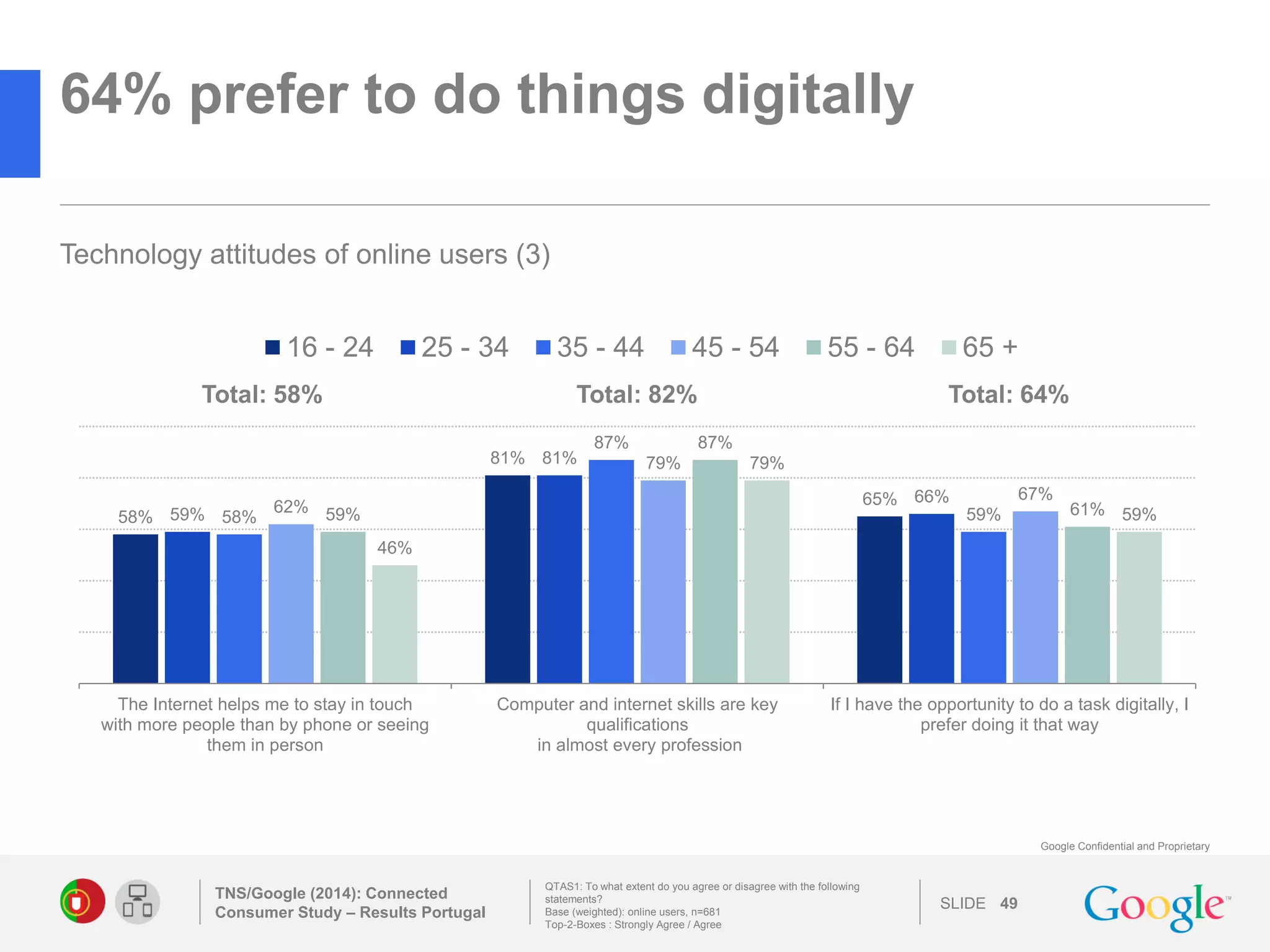 SLIDE 
Google Confidential and Proprietary 
64% prefer to do things digitally 
TNS/Google (2014): Connected Consumer Study – Results Portugal 
49 
Technology attitudes of online users (3) 
QTAS1: To what extent do you agree or disagree with the following statements? 
Base (weighted): online users, n=681 
Top-2-Boxes : Strongly Agree / Agree 
58% 
81% 
65% 
59% 
81% 
66% 
58% 
87% 
59% 
62% 
79% 
67% 
59% 
87% 
61% 
46% 
79% 
59% 
The Internet helps me to stay in touch 
with more people than by phone or seeing 
them in person 
Computer and internet skills are key 
qualifications 
in almost every profession 
If I have the opportunity to do a task digitally, I 
prefer doing it that way 
16 - 24 
25 - 34 
35 - 44 
45 - 54 
55 - 64 
65 + 
Total: 58% 
Total: 82% 
Total: 64% 
 