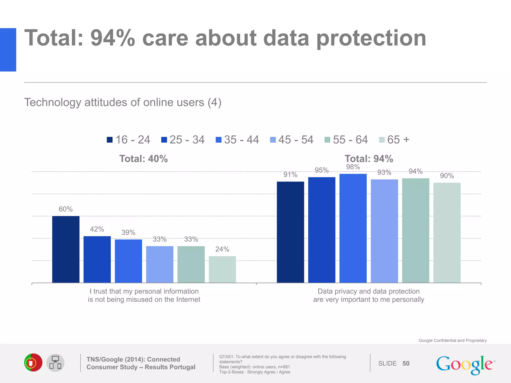 SLIDE 
Google Confidential and Proprietary 
Total: 94% care about data protection 
TNS/Google (2014): Connected Consumer Study – Results Portugal 
50 
Technology attitudes of online users (4) 
QTAS1: To what extent do you agree or disagree with the following statements? 
Base (weighted): online users, n=681 
Top-2-Boxes : Strongly Agree / Agree 
60% 
91% 
42% 
95% 
39% 
98% 
33% 
93% 
33% 
94% 
24% 
90% 
I trust that my personal information 
is not being misused on the Internet 
Data privacy and data protection 
are very important to me personally 
16 - 24 
25 - 34 
35 - 44 
45 - 54 
55 - 64 
65 + 
Total: 40% 
Total: 94% 
 