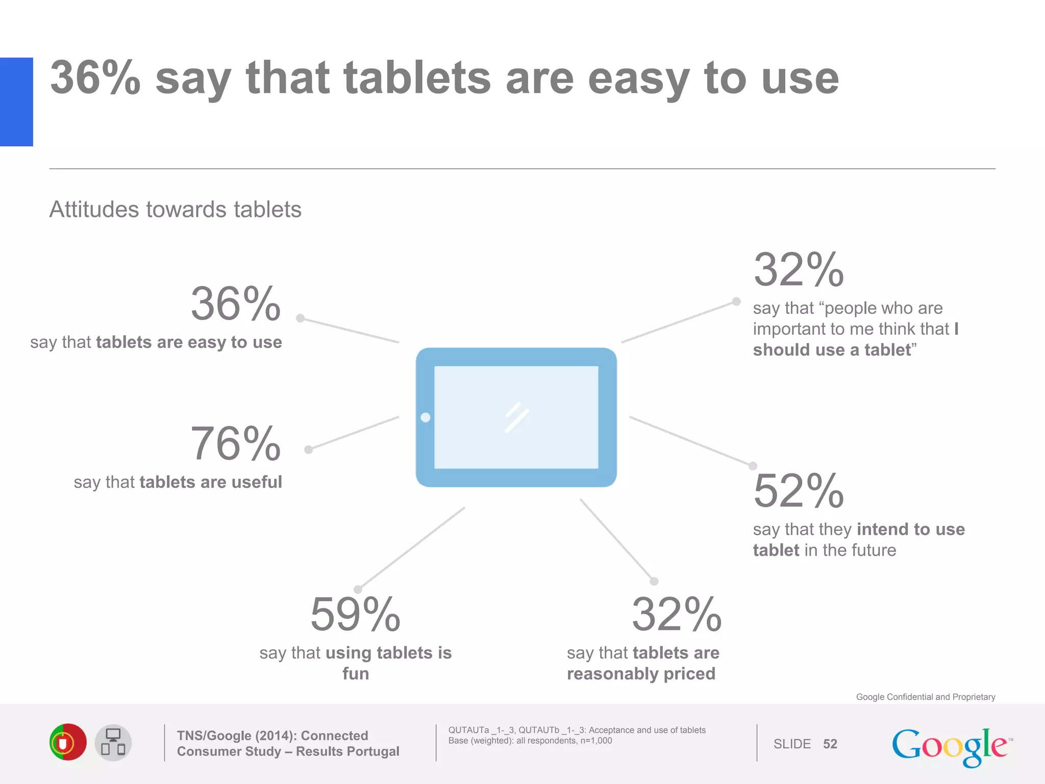 SLIDE 
Google Confidential and Proprietary 
36% say that tablets are easy to use 
TNS/Google (2014): Connected Consumer Study – Results Portugal 
52 
QUTAUTa _1-_3, QUTAUTb _1-_3: Acceptance and use of tablets 
Base (weighted): all respondents, n=1,000 
Attitudes towards tablets 
52% 
say that they intend to use tablet in the future 
76% 
say that tablets are useful 
59% 
say that using tablets is fun 
32% 
say that tablets are reasonably priced 
32% 
say that “people who are important to me think that I should use a tablet” 
36% 
say that tablets are easy to use 
 