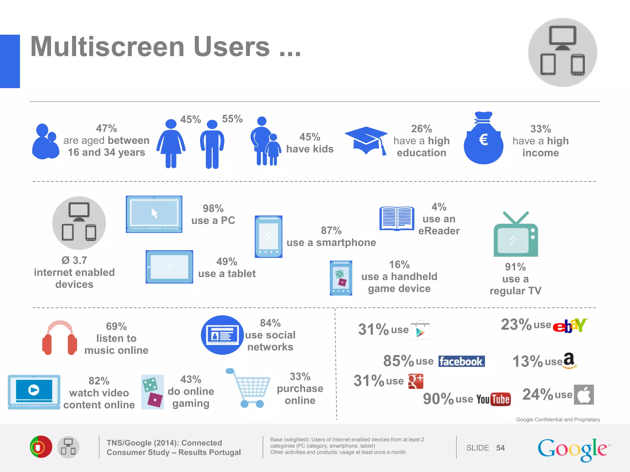SLIDE 
Google Confidential and Proprietary 
82% 
watch video content online 
Multiscreen Users ... 
TNS/Google (2014): Connected Consumer Study – Results Portugal 
54 
Base (weighted): Users of internet enabled devices from at least 2 categories (PC category, smartphone, tablet) 
Other activities and products: usage at least once a month 
45% 
55% 
45% have kids 
47% are aged between 
16 and 34 years 
€ 
33% have a high income 
26% have a high education 
87% use a smartphone 
49% use a tablet 
98% 
use a PC 
Ø 3.7 
internet enabled devices 
16% use a handheld game device 
4% 
use an 
eReader 
69% 
listen to 
music online 
use 
85% 
24% 
use 
use 
13% 
use 
23% 
91% 
use a 
regular TV 
84% 
use social networks 
31% 
use 
use 
31% 
90% 
use 
43% 
do online gaming 
33% 
purchase online 
 