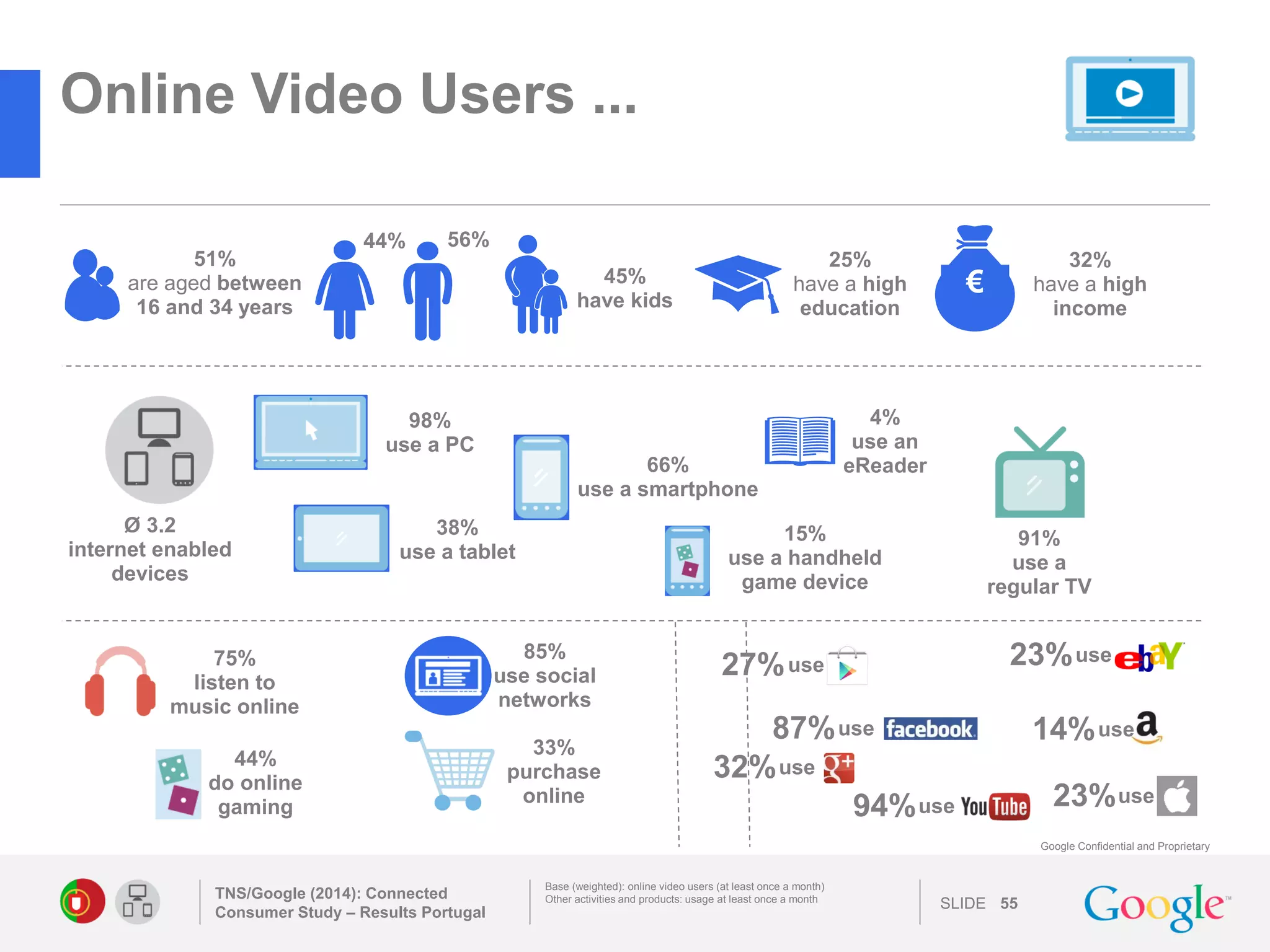 SLIDE 
Google Confidential and Proprietary 
Online Video Users ... 
TNS/Google (2014): Connected Consumer Study – Results Portugal 
55 
Base (weighted): online video users (at least once a month) 
Other activities and products: usage at least once a month 
23% 
75% 
listen to 
music online 
use 
87% 
use 
use 
14% 
use 
23% 
85% 
use social networks 
use 
32% 
94% 
use 
33% 
purchase online 
44% 
56% 
45% have kids 
51% are aged between 
16 and 34 years 
€ 
32% have a high income 
25% have a high education 
66% use a smartphone 
38% use a tablet 
98% 
use a PC 
Ø 3.2 
internet enabled devices 
15% use a handheld game device 
4% 
use an 
eReader 
91% 
use a 
regular TV 
27% 
use 
44% 
do online gaming 
 