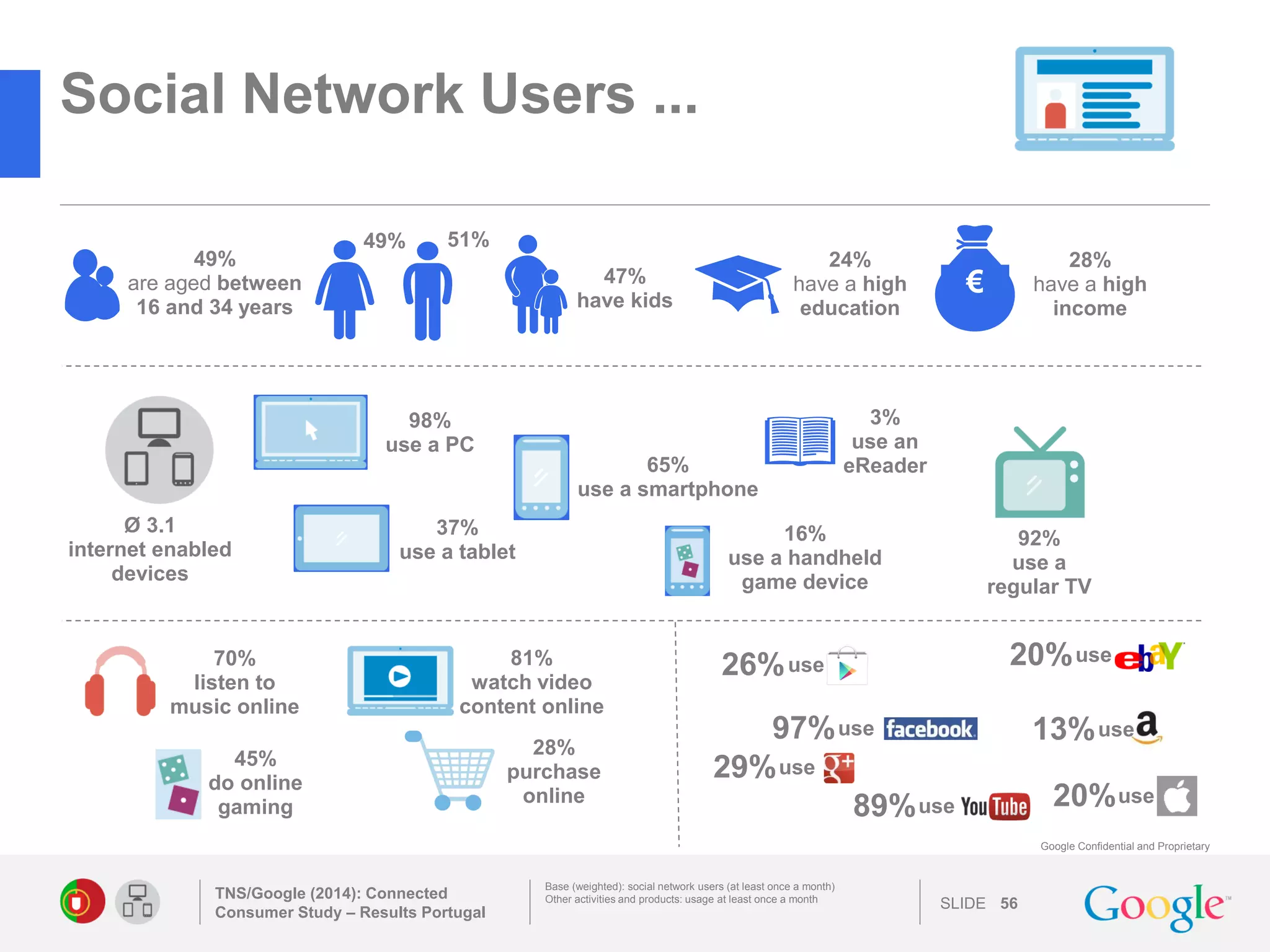 SLIDE 
Google Confidential and Proprietary 
Social Network Users ... 
TNS/Google (2014): Connected Consumer Study – Results Portugal 
56 
Base (weighted): social network users (at least once a month) 
Other activities and products: usage at least once a month 
70% 
listen to 
music online 
use 
97% 
20% 
use 
use 
13% 
use 
20% 
use 
29% 
89% 
use 
28% 
purchase online 
49% 
51% 
47% have kids 
49% are aged between 
16 and 34 years 
€ 
28% have a high income 
24% have a high education 
65% use a smartphone 
37% use a tablet 
98% 
use a PC 
Ø 3.1 
internet enabled devices 
16% use a handheld game device 
3% 
use an 
eReader 
92% 
use a 
regular TV 
26% 
use 
45% 
do online gaming 
81% 
watch video content online 
 