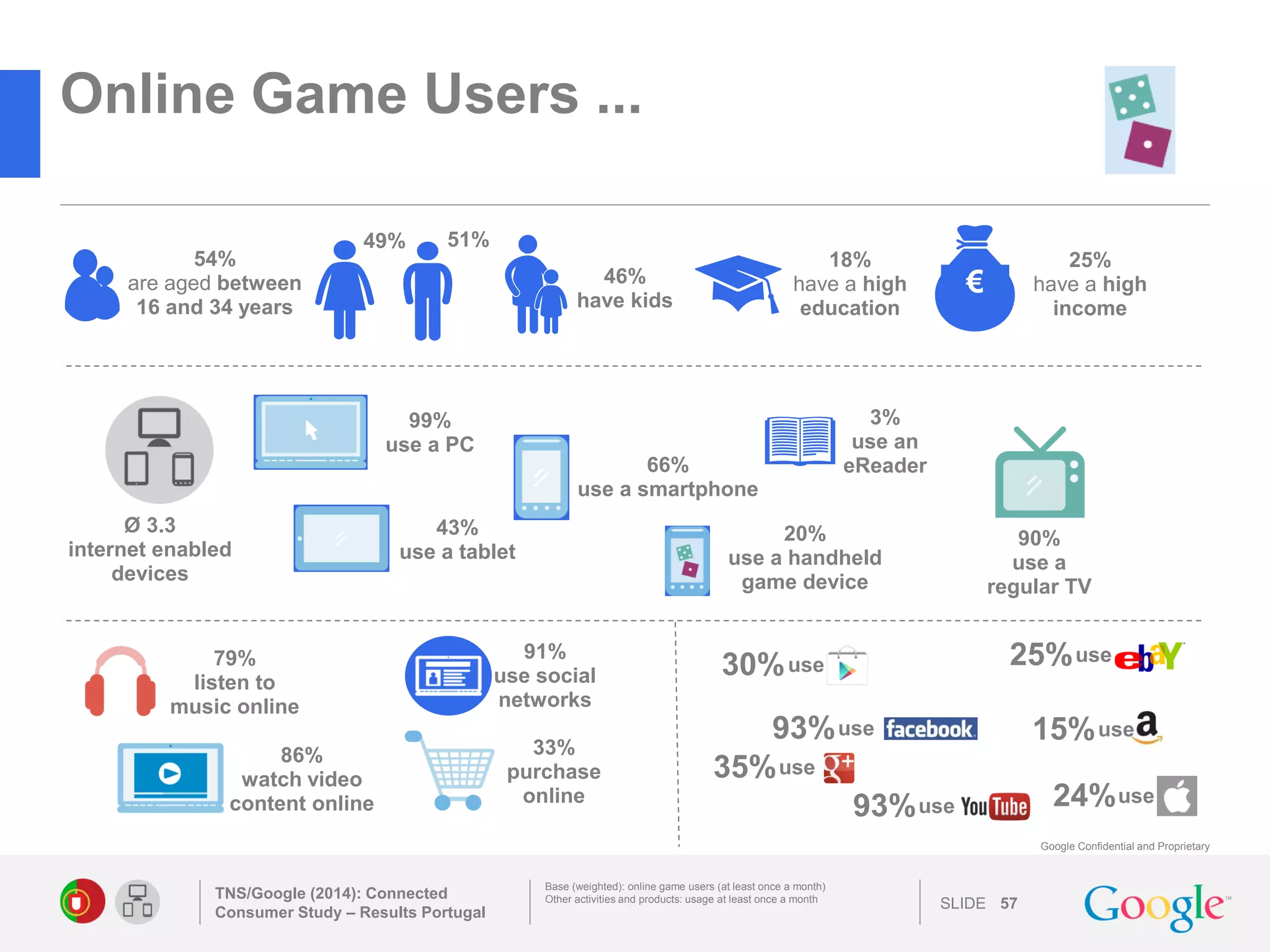 SLIDE 
Google Confidential and Proprietary 
Online Game Users ... 
TNS/Google (2014): Connected Consumer Study – Results Portugal 
57 
Base (weighted): online game users (at least once a month) 
Other activities and products: usage at least once a month 
79% 
listen to 
music online 
use 
93% 
24% 
use 
use 
15% 
use 
25% 
use 
35% 
93% 
use 
33% 
purchase online 
49% 
51% 
46% have kids 
54% are aged between 
16 and 34 years 
€ 
25% have a high income 
18% have a high education 
66% use a smartphone 
43% use a tablet 
99% 
use a PC 
Ø 3.3 
internet enabled devices 
20% use a handheld game device 
3% 
use an 
eReader 
90% 
use a 
regular TV 
30% 
use 
86% 
watch video content online 
91% 
use social networks 
 