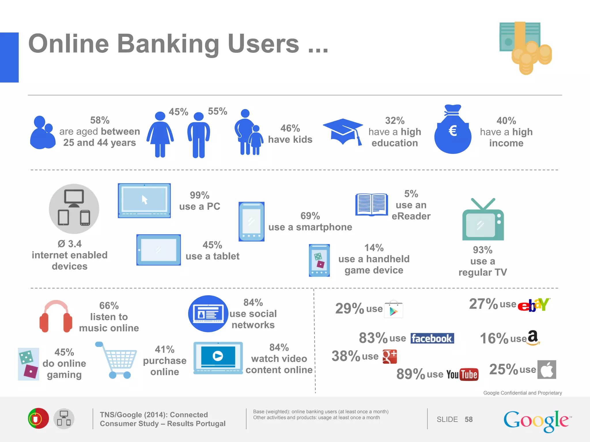 SLIDE 
Google Confidential and Proprietary 
Online Banking Users ... 
TNS/Google (2014): Connected Consumer Study – Results Portugal 
58 
Base (weighted): online banking users (at least once a month) 
Other activities and products: usage at least once a month 
66% 
listen to 
music online 
use 
83% 
25% 
use 
use 
16% 
use 
27% 
use 
38% 
89% 
use 
45% 
55% 
46% have kids 
58% are aged between 
25 and 44 years 
€ 
40% have a high income 
32% have a high education 
69% use a smartphone 
45% use a tablet 
99% 
use a PC 
Ø 3.4 
internet enabled devices 
14% use a handheld game device 
5% 
use an 
eReader 
93% 
use a 
regular TV 
29% 
use 
84% 
use social networks 
84% 
watch video content online 
45% 
do online gaming 
41% 
purchase online 
 
