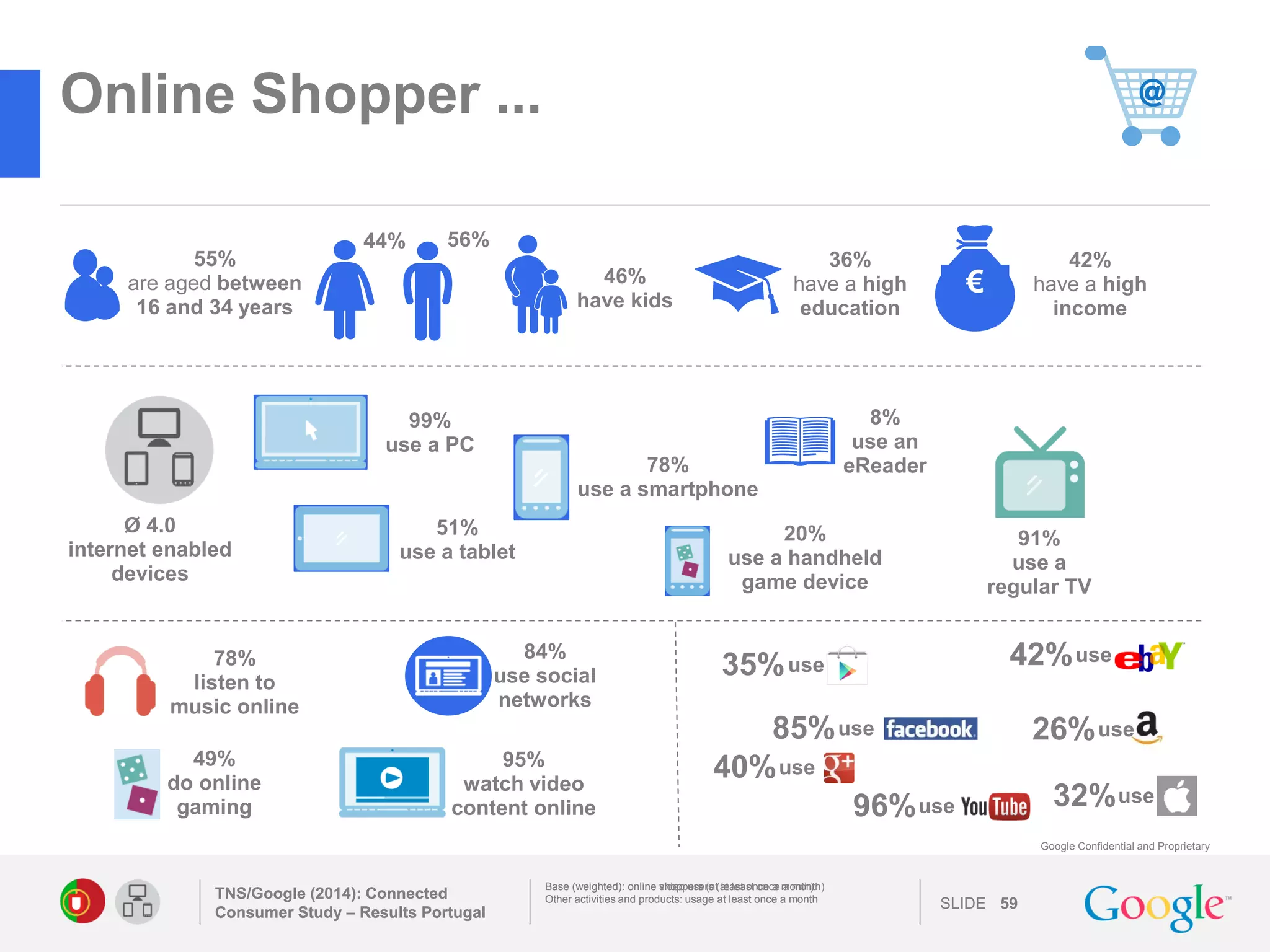 SLIDE 
Google Confidential and Proprietary 
Online Shopper ... 
TNS/Google (2014): Connected 
Consumer Study – Results Portugal 
59 
Base (weighted): online shoppers (at least once a month) 
Other activities and products: usage at least once a month 
video users (at least once a month) 
78% 
listen to 
music online 
85% use 
32% use 
26% use 
42% use 
40% use 
96% use 
44% 56% 
46% 
have kids 
55% 
are aged between 
16 and 34 years 
€ 
42% 
have a high 
income 
36% 
have a high 
education 
78% 
use a smartphone 
51% 
use a tablet 
99% 
use a PC 
Ø 4.0 
internet enabled 
devices 
20% 
use a handheld 
game device 
8% 
use an 
eReader 
91% 
use a 
regular TV 
35% use 
84% 
use social 
networks 
95% 
watch video 
content online 
49% 
do online 
gaming 
 