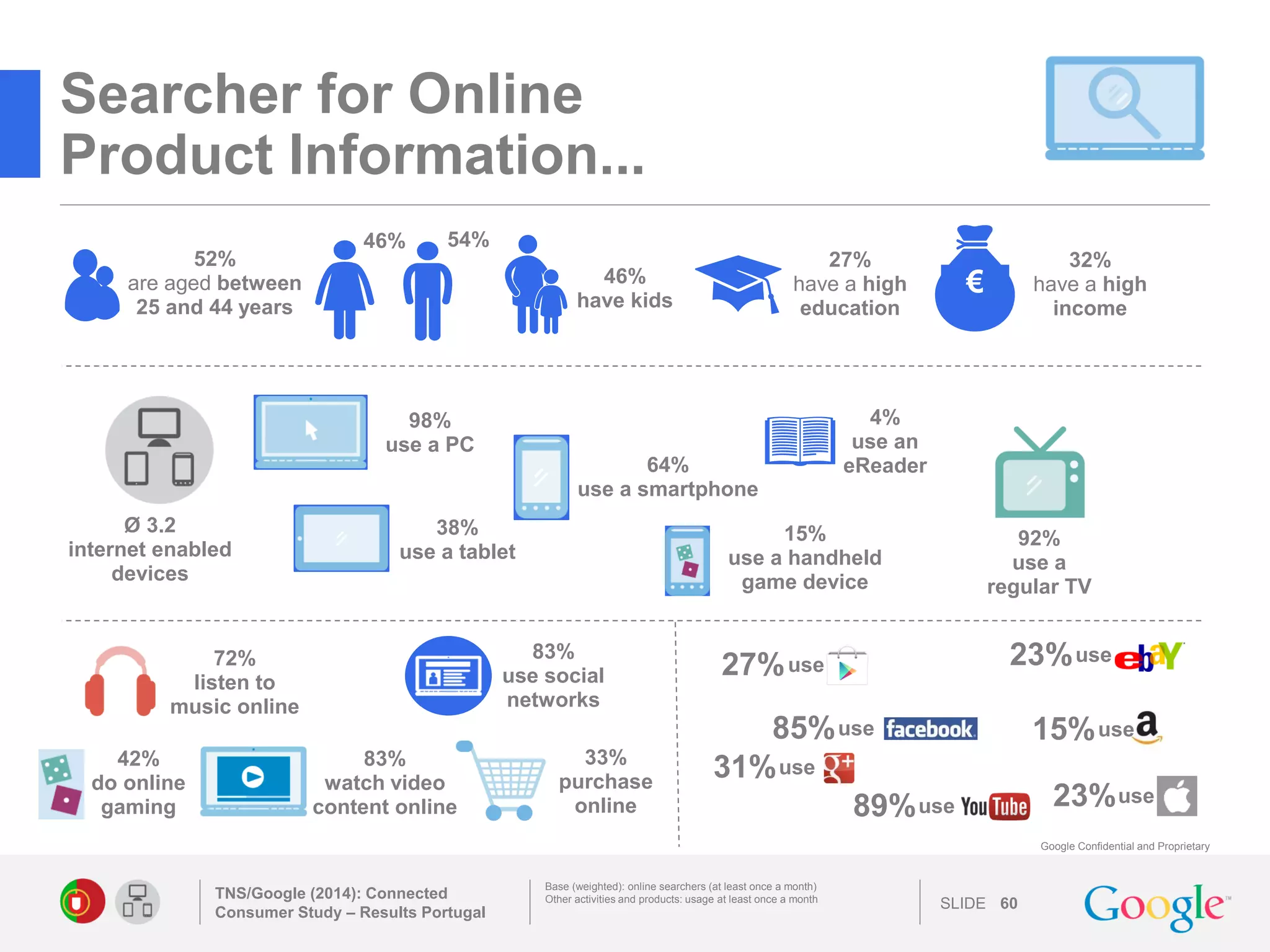 SLIDE 
Google Confidential and Proprietary 
Searcher for Online Product Information... 
TNS/Google (2014): Connected Consumer Study – Results Portugal 
60 
Base (weighted): online searchers (at least once a month) 
Other activities and products: usage at least once a month 
72% 
listen to 
music online 
use 
85% 
23% 
use 
use 
15% 
use 
23% 
use 
31% 
89% 
use 
46% 
54% 
46% have kids 
52% are aged between 
25 and 44 years 
€ 
32% have a high income 
27% have a high education 
64% use a smartphone 
38% use a tablet 
98% 
use a PC 
Ø 3.2 
internet enabled devices 
15% use a handheld game device 
4% 
use an 
eReader 
92% 
use a 
regular TV 
27% 
use 
83% 
use social networks 
83% 
watch video content online 
42% 
do online gaming 
33% 
purchase online 
 