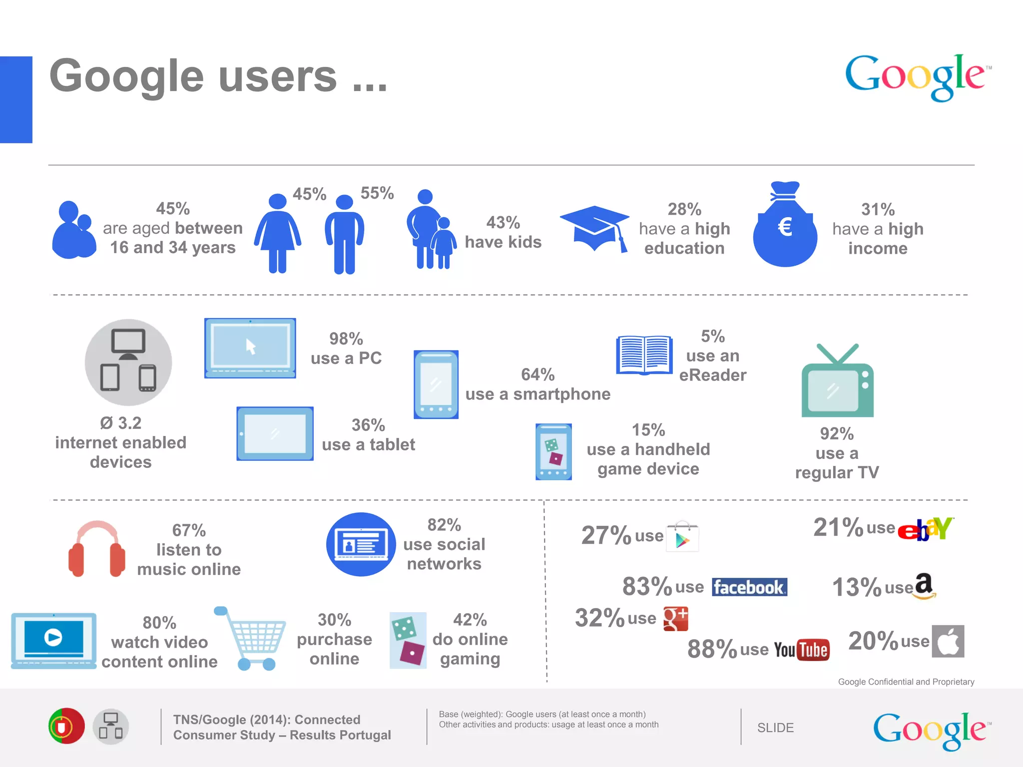 SLIDE 
Google Confidential and Proprietary 
Google users ... 
TNS/Google (2014): Connected Consumer Study – Results Portugal 
Base (weighted): Google users (at least once a month) 
Other activities and products: usage at least once a month 
67% 
listen to 
music online 
use 
83% 
20% 
use 
use 
13% 
use 
21% 
use 
32% 
88% 
use 
45% 
55% 
43% have kids 
45% are aged between 
16 and 34 years 
€ 
31% have a high income 
28% have a high education 
64% use a smartphone 
36% use a tablet 
98% 
use a PC 
Ø 3.2 
internet enabled devices 
15% use a handheld game device 
5% 
use an 
eReader 
92% 
use a 
regular TV 
27% 
use 
82% 
use social networks 
80% 
watch video content online 
42% 
do online gaming 
30% 
purchase online 
 