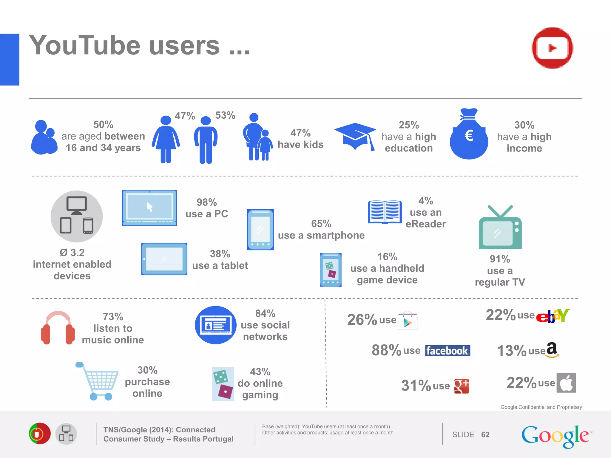 SLIDE 
Google Confidential and Proprietary 
YouTube users ... 
TNS/Google (2014): Connected Consumer Study – Results Portugal 
62 
Base (weighted): YouTube users (at least once a month) 
Other activities and products: usage at least once a month 
73% 
listen to 
music online 
use 
88% 
22% 
use 
use 
13% 
use 
22% 
use 
31% 
47% 
53% 
47% have kids 
50% are aged between 
16 and 34 years 
€ 
30% have a high income 
25% have a high education 
65% use a smartphone 
38% use a tablet 
98% 
use a PC 
Ø 3.2 
internet enabled devices 
16% use a handheld game device 
4% 
use an 
eReader 
91% 
use a 
regular TV 
26% 
use 
84% 
use social networks 
43% 
do online gaming 
30% 
purchase online 
 