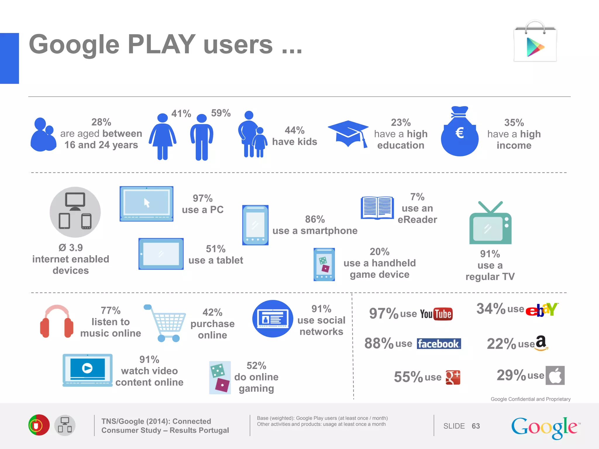SLIDE 
Google Confidential and Proprietary 
Google PLAY users ... 
TNS/Google (2014): Connected Consumer Study – Results Portugal 
63 
Base (weighted): Google Play users (at least once / month) 
Other activities and products: usage at least once a month 
91% 
watch video content online 
77% 
listen to 
music online 
use 
88% 
29% 
use 
use 
22% 
use 
34% 
91% 
use social networks 
use 
55% 
97% 
use 
52% 
do online gaming 
42% 
purchase online 
41% 
59% 
44% have kids 
28% are aged between 
16 and 24 years 
€ 
35% have a high income 
23% have a high education 
86% use a smartphone 
51% use a tablet 
97% 
use a PC 
Ø 3.9 
internet enabled devices 
20% use a handheld game device 
7% 
use an 
eReader 
91% 
use a 
regular TV 
 