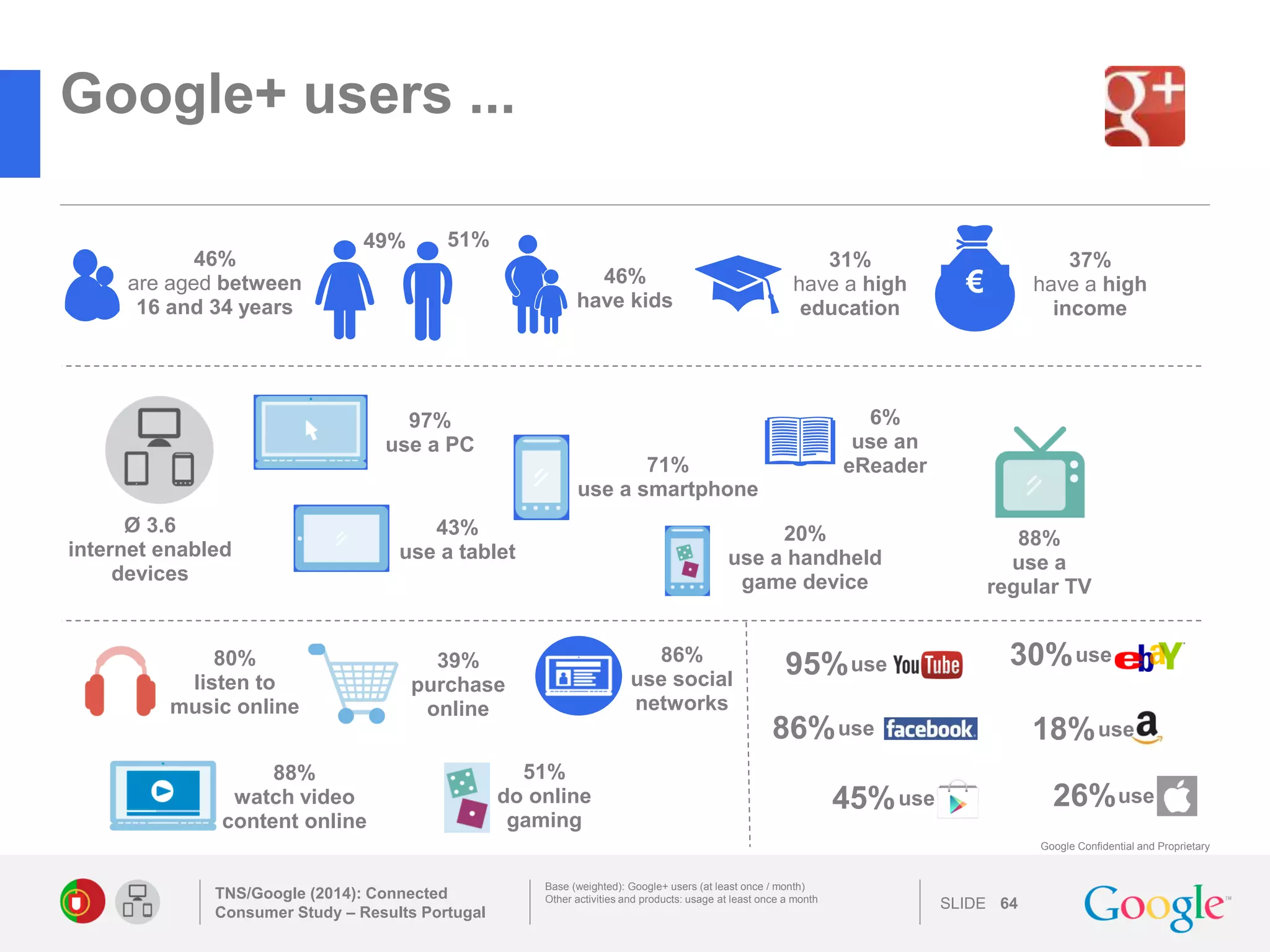 SLIDE 
Google Confidential and Proprietary 
Google+ users ... 
TNS/Google (2014): Connected Consumer Study – Results Portugal 
64 
Base (weighted): Google+ users (at least once / month) 
Other activities and products: usage at least once a month 
86% 
use social networks 
80% 
listen to 
music online 
use 
86% 
26% 
use 
use 
18% 
use 
30% 
95% 
use 
49% 
51% 
46% have kids 
46% are aged between 
16 and 34 years 
€ 
37% have a high income 
31% have a high education 
71% use a smartphone 
43% use a tablet 
97% 
use a PC 
Ø 3.6 
internet enabled devices 
20% use a handheld game device 
6% 
use an 
eReader 
88% 
use a 
regular TV 
45% 
use 
88% 
watch video content online 
51% 
do online gaming 
39% 
purchase online 
 
