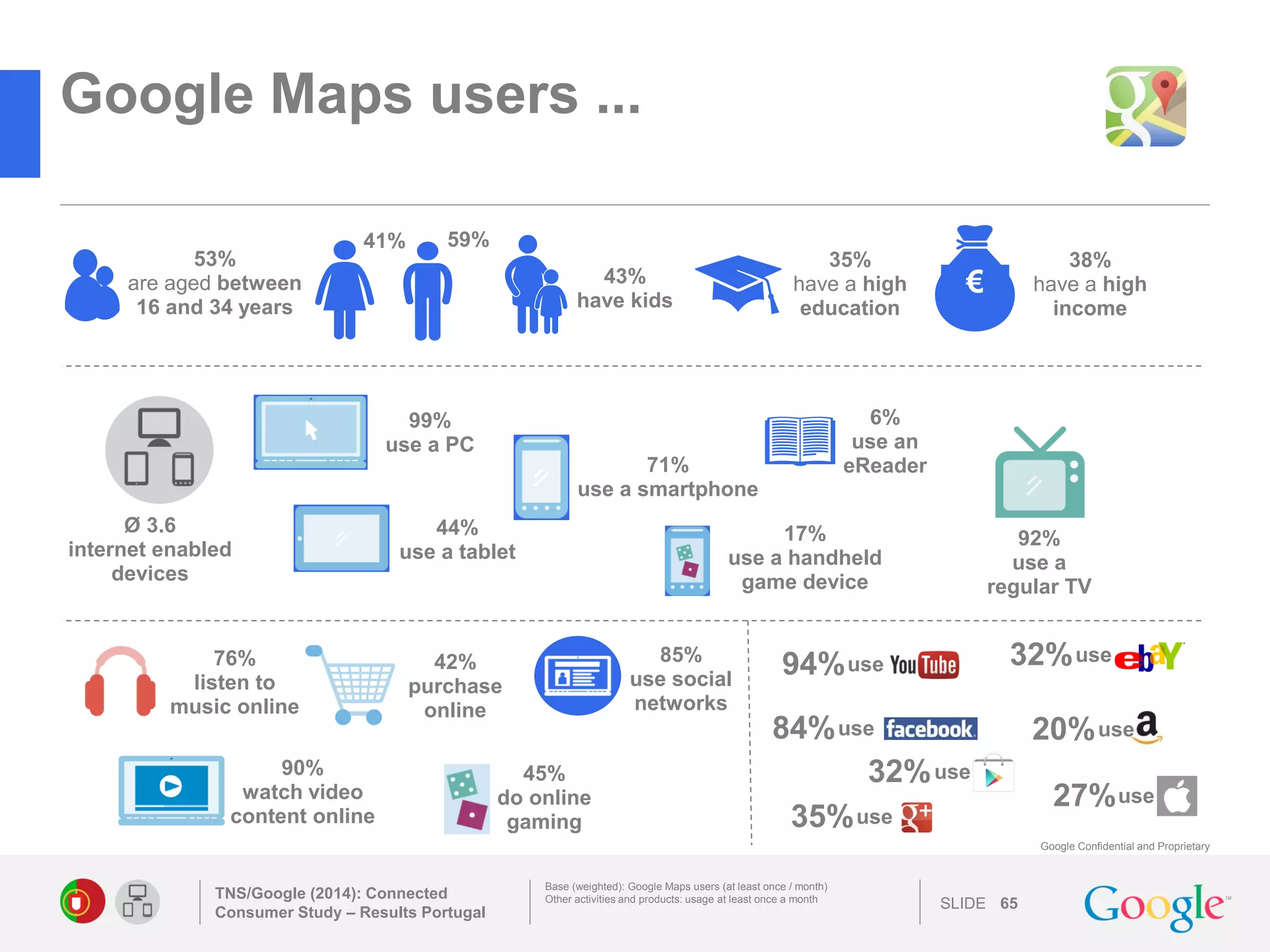 SLIDE 
Google Confidential and Proprietary 
Google Maps users ... 
TNS/Google (2014): Connected Consumer Study – Results Portugal 
65 
Base (weighted): Google Maps users (at least once / month) 
Other activities and products: usage at least once a month 
76% 
listen to 
music online 
use 
84% 
27% 
use 
use 
20% 
use 
32% 
use 
35% 
94% 
use 
41% 
59% 
43% have kids 
53% are aged between 
16 and 34 years 
€ 
38% have a high income 
35% have a high education 
71% use a smartphone 
44% use a tablet 
99% 
use a PC 
Ø 3.6 
internet enabled devices 
17% use a handheld game device 
6% 
use an 
eReader 
92% 
use a 
regular TV 
32% 
use 
85% 
use social networks 
90% 
watch video content online 
45% 
do online gaming 
42% 
purchase online 
 