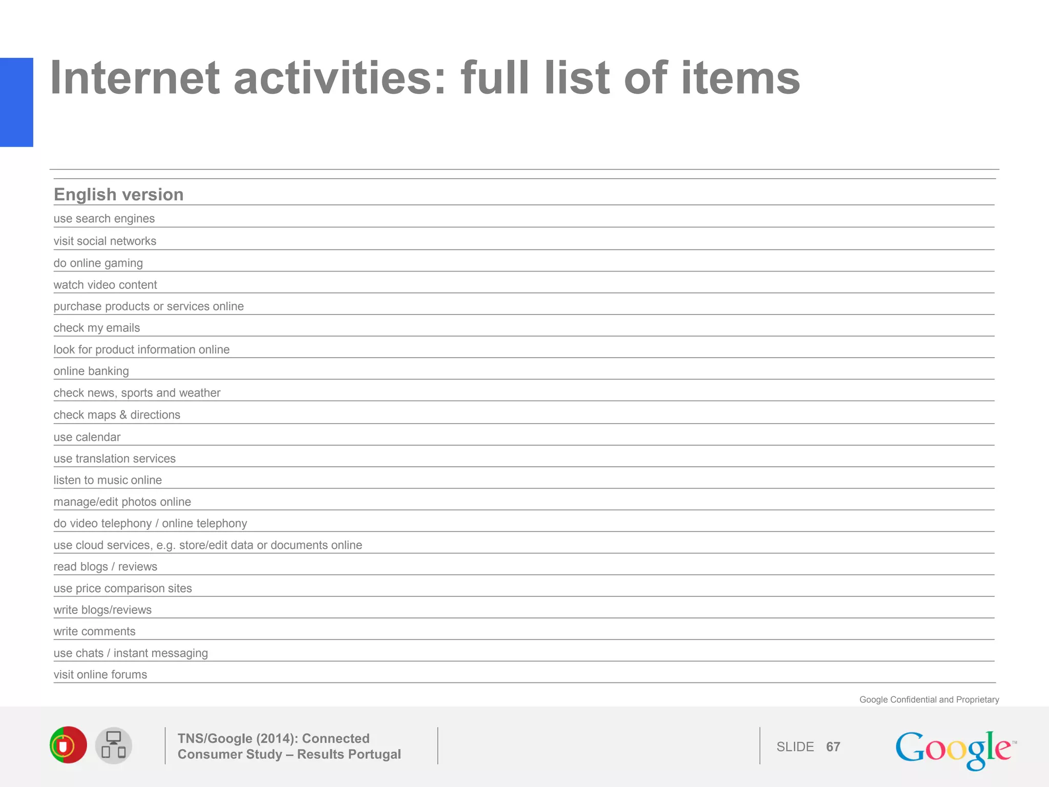 SLIDE 
Google Confidential and Proprietary 
TNS/Google (2014): Connected Consumer Study – Results Portugal 
67 
Internet activities: full list of items 
English version 
use search engines 
visit social networks 
do online gaming 
watch video content 
purchase products or services online 
check my emails 
look for product information online 
online banking 
check news, sports and weather 
check maps & directions 
use calendar 
use translation services 
listen to music online 
manage/edit photos online 
do video telephony / online telephony 
use cloud services, e.g. store/edit data or documents online 
read blogs / reviews 
use price comparison sites 
write blogs/reviews 
write comments 
use chats / instant messaging 
visit online forums 
 
