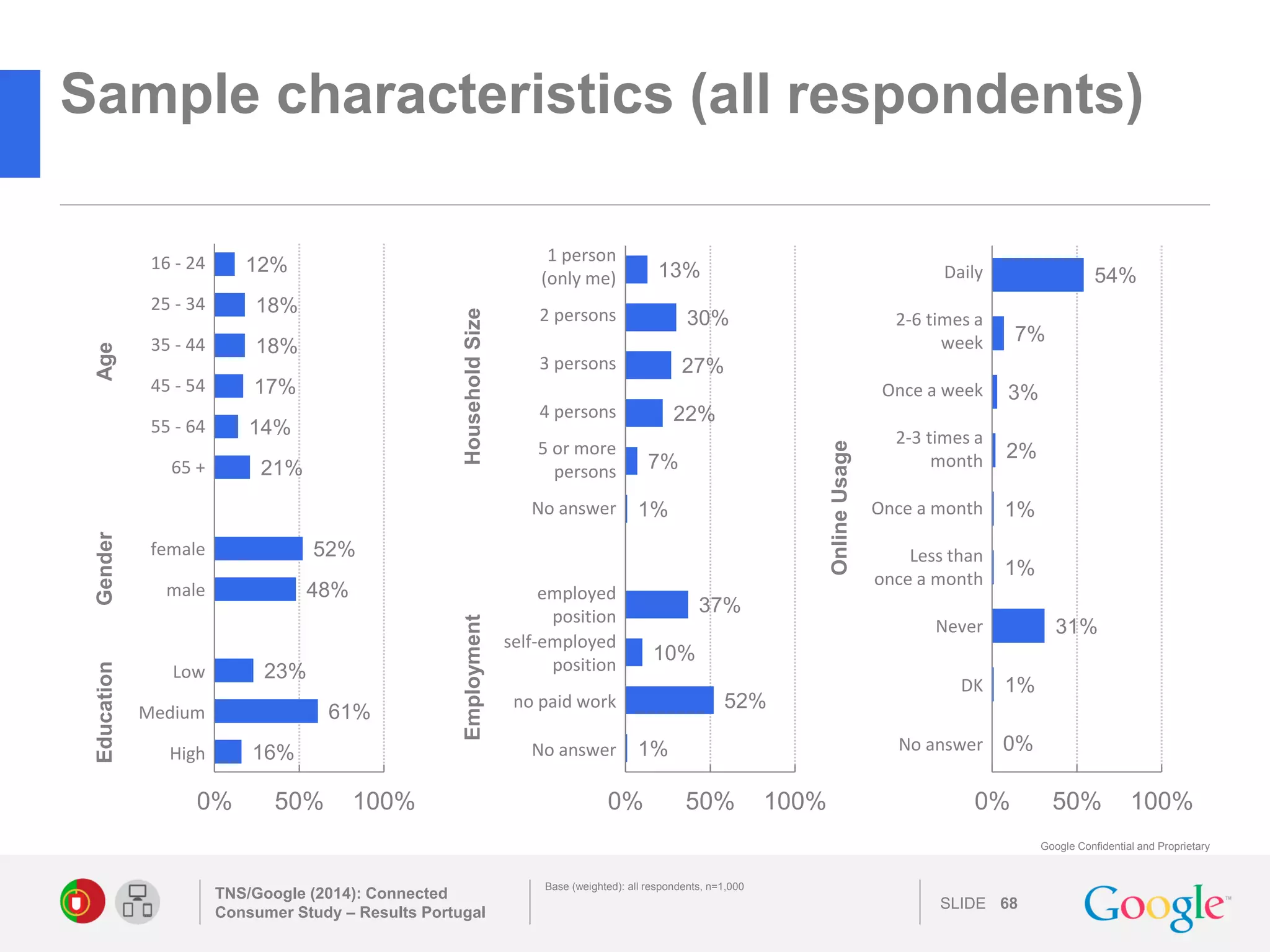 SLIDE 
Google Confidential and Proprietary 
12% 
18% 
18% 
17% 
14% 
21% 
52% 
48% 
23% 
61% 
16% 
0% 
50% 
100% 
TNS/Google (2014): Connected Consumer Study – Results Portugal 
68 
Base (weighted): all respondents, n=1,000 
Sample characteristics (all respondents) 
Age 
Gender 
Education 
Household Size 
Employment 
16 - 24 
25 - 34 
35 - 44 
45 - 54 
55 - 64 
65 + 
female 
male 
Low 
Medium 
High 
13% 
30% 
27% 
22% 
7% 
1% 
37% 
10% 
52% 
1% 
0% 
50% 
100% 
1 person (only me) 
2 persons 
3 persons 
4 persons 
5 or more persons 
No answer 
employed position 
self-employed position 
no paid work 
No answer 
Online Usage 
54% 
7% 
3% 
2% 
1% 
1% 
31% 
1% 
0% 
0% 
50% 
100% 
Daily 
2-6 times a week 
Once a week 
2-3 times a month 
Once a month 
Less than once a month 
Never 
DK 
No answer 
 