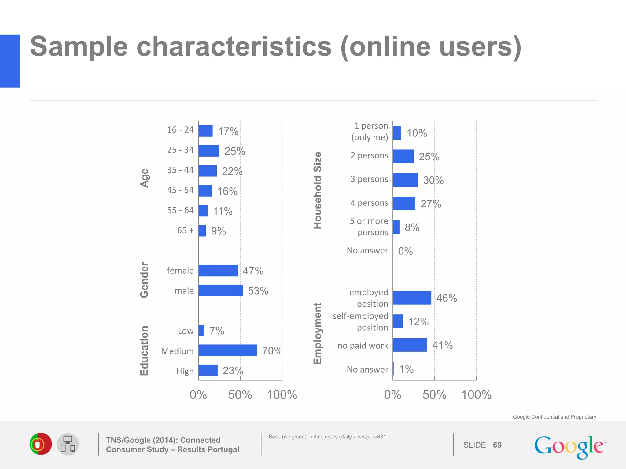 SLIDE 
Google Confidential and Proprietary 
TNS/Google (2014): Connected Consumer Study – Results Portugal 
69 
Base (weighted): online users (daily – less), n=681 
Sample characteristics (online users) 
17% 
25% 
22% 
16% 
11% 
9% 
47% 
53% 
7% 
70% 
23% 
0% 
50% 
100% 
Age 
Gender 
Education 
16 - 24 
25 - 34 
35 - 44 
45 - 54 
55 - 64 
65 + 
female 
male 
Low 
Medium 
High 
Household Size 
Employment 
10% 
25% 
30% 
27% 
8% 
0% 
46% 
12% 
41% 
1% 
0% 
50% 
100% 
1 person (only me) 
2 persons 
3 persons 
4 persons 
5 or more persons 
No answer 
employed position 
self-employed position 
no paid work 
No answer 
