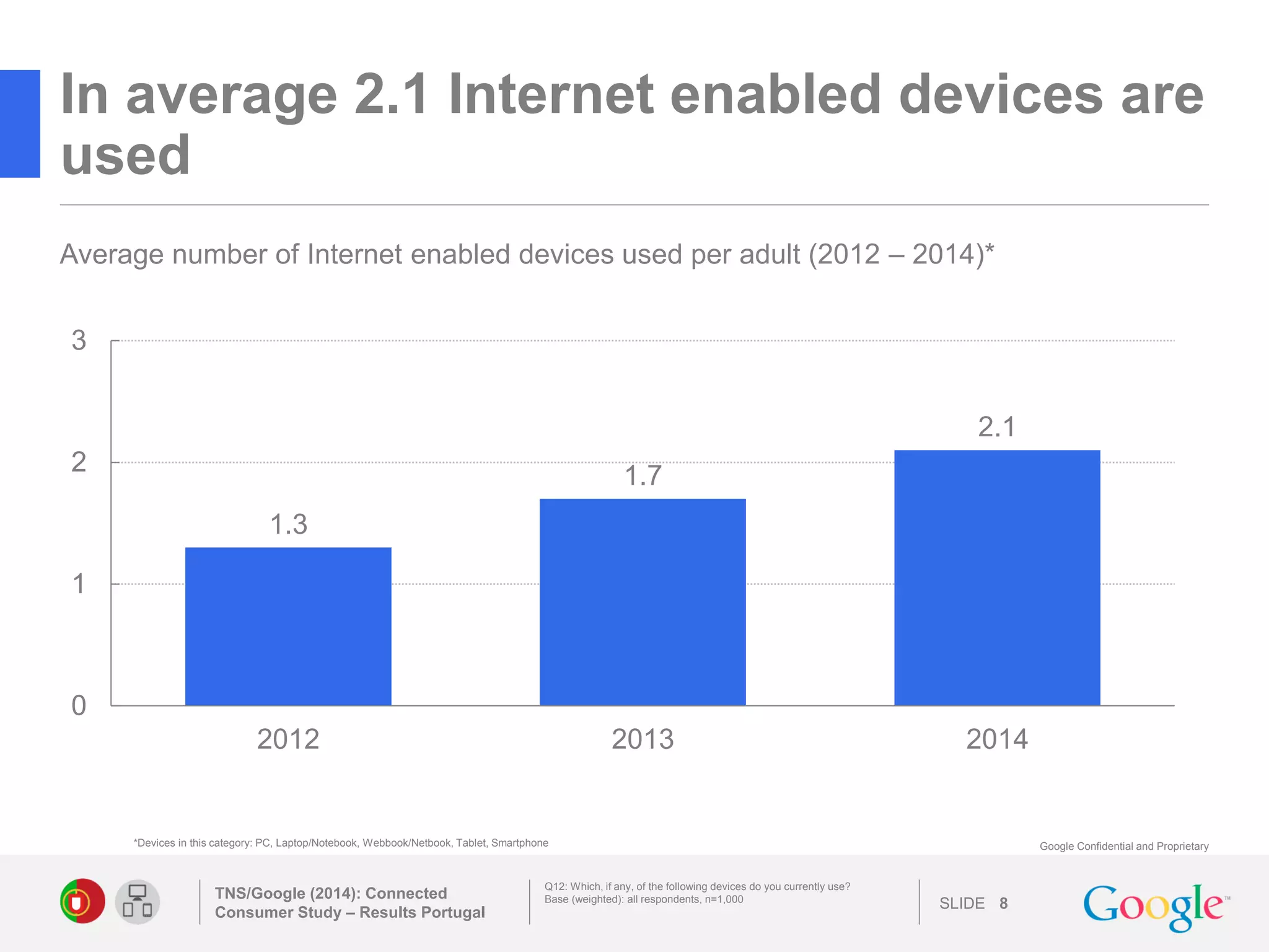 SLIDE 
Google Confidential and Proprietary 
In average 2.1 Internet enabled devices are used 
TNS/Google (2014): Connected Consumer Study – Results Portugal 
8 
Q12: Which, if any, of the following devices do you currently use? 
Base (weighted): all respondents, n=1,000 
Average number of Internet enabled devices used per adult (2012 – 2014)* 
*Devices in this category: PC, Laptop/Notebook, Webbook/Netbook, Tablet, Smartphone 
1.3 
1.7 
2.1 
0 
1 
2 
3 
2012 
2013 
2014 
 