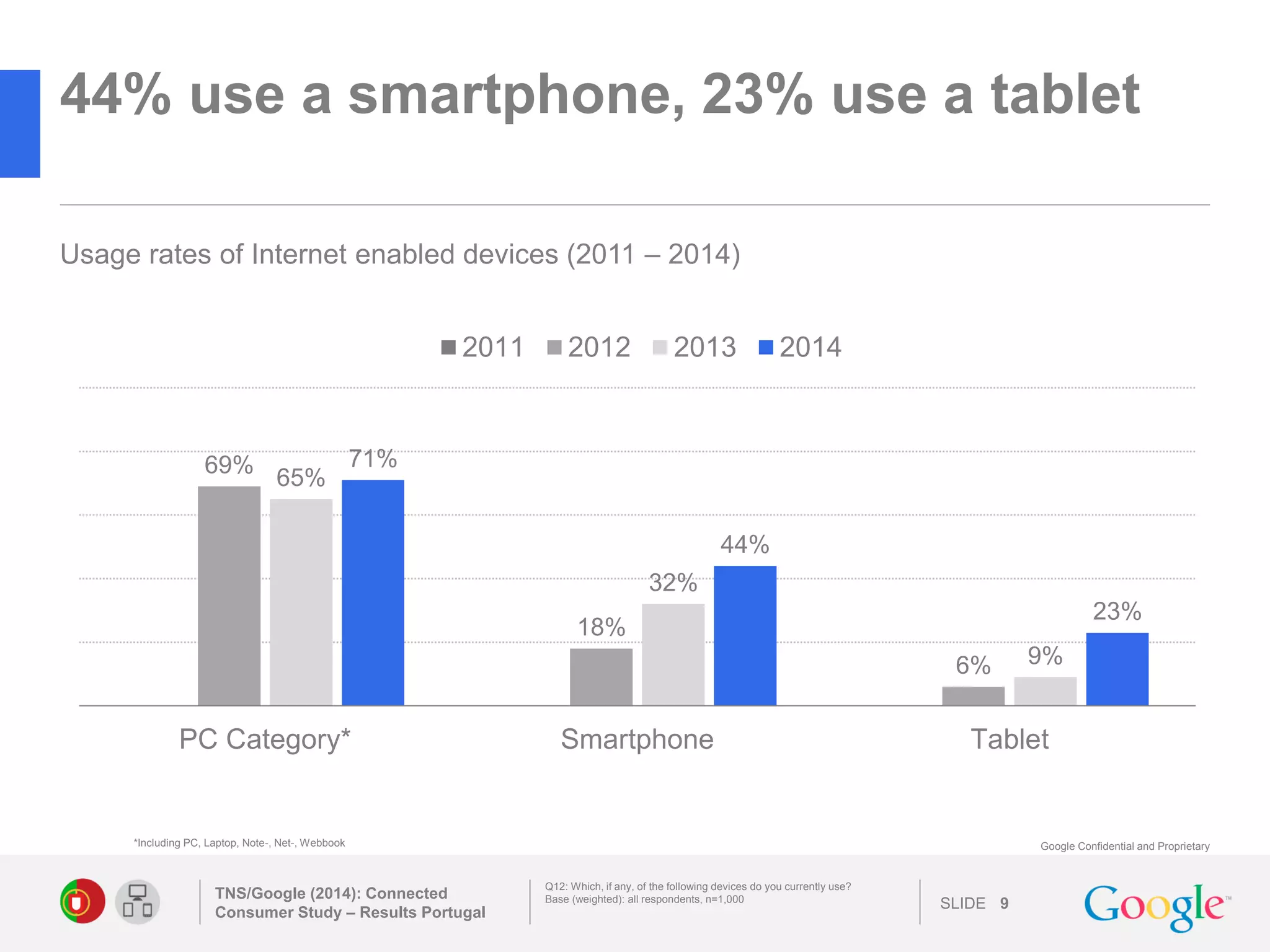 SLIDE 
Google Confidential and Proprietary 
44% use a smartphone, 23% use a tablet 
TNS/Google (2014): Connected Consumer Study – Results Portugal 
9 
Q12: Which, if any, of the following devices do you currently use? 
Base (weighted): all respondents, n=1,000 
Usage rates of Internet enabled devices (2011 – 2014) 
*Including PC, Laptop, Note-, Net-, Webbook 
69% 
18% 
6% 
65% 
32% 
9% 
71% 
44% 
23% 
PC Category* 
Smartphone 
Tablet 
2011 
2012 
2013 
2014 
 