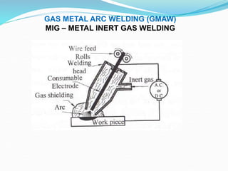 GAS METAL ARC WELDING (GMAW)
MIG – METAL INERT GAS WELDING
 