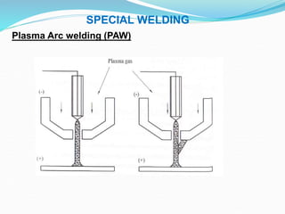 SPECIAL WELDING
Plasma Arc welding (PAW)
 