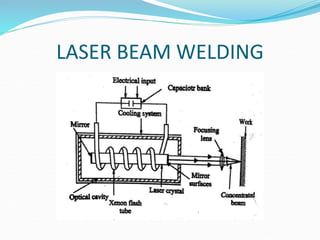 LASER BEAM WELDING
 