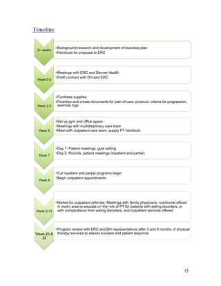 Physical Therapy in Eating Disorder Treatment Centers | PDF