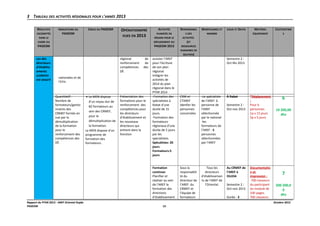 3 TABLEAU DES ACTIVITÉS RÉGIONALES POUR L'ANNÉE 2013
RÉSULTATS
ESCOMPTÉS

INDICATEURS DU
PAGESM

CIBLES DU PAGESM

DANS LE

OPÉRATIONSPRÉ
VUES EN 2013

ACTIVITÉS

RESPONSABLE

BÉNÉFICIAIRES ET

PLANIFIÉS EN

S DES

NOMBRE

RÉGION POUR LE

ACTIVITÉS

CADRE DU

DÉPLOIEMENT DU

PAGESM 2013

MATÉRIEL

COÛTSESTIMÉ

ÉQUIPEMENT

S

*Déplacement
:
Pour 6
personnes
1p x 15 jours
5p x 5 jours

6

(ET

PAGESM

LIEUX ET DATES

RESSOURCES
HUMAINES EN
SOUTIEN)

ces des
directeurs
d’établiss
ements
scolaires
est assuré

régional
renforcement
compétences
DÉ

de
de
des

nationales et de
l’EFH.

Quantitatif :
Nombre de
formateurs/gestio
nnaires des
CRMEF formés en
vue par la
démultiplication
de la formation
pour le
renforcement des
compétences des
DÉ.

• Le MEN dispose
d’un noyau dur de
82 formateurs au
sein des CRMEF,
pour la
démultiplication de
la formation.
Le MEN dispose d’un
programme de
formation des
formateurs.

Présentation des
formations pour le
renforcement des
compétences pour
les directeurs
d’établissement et
les nouveaux
directeurs qui
entrent dans la
fonction

assister l’AREF
pour l’écriture
de son plan
régional.
Intégrer les
activités de
2014 du plan
régional dans le
PTAR 2014
-Formation des
spécialistes à
Rabat d’une
durée de 15
jours.
-Formation des
formateurs
régionaux d’une
durée de 5 jours
par les
specialistes.
Spécalistes: 20
jours
Formateurs:5
jours

Formation
continue:
Planifier et
réaliser au sein
de l’AREF la
formation des
directions
d’établissement
Rapport du PTAR 2013 - AREF Oriental Oujda
PAGESM

Semestre 2 :
Oct-fév 2013

CRM et
CTAREF
Idenfier les
personnes
concernées

-Le spécialiste
de l’AREF: 1
personne de
l’AREF
sélectionnée
par le national
-les
formateurs de
l’AREF : 5
personnes
sélectionnées
par l’AREF

À Rabat

Sous la
responsabili
té du
directeur de
l’AREF. du
CRMEF et
l’équipe de
formateurs

Tous les
directeurs
d’établissemen
ts de l’AREF de
l’Oriental.

Au CRMEF de
l’AREF à
OUJDA

Semestre 2 :
Oct-nov 2013

Semestre 2 :
Oct-nov 2013
Durée : 3

Documentatio
n et
impression :
-700 classeurs
du participant
du module de
100 pages.
700 classeurs

10 200,00
dhs

7
500 200,0
0
dhs
Octobre 2012

13

 