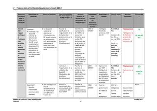 3 TABLEAU DES ACTIVITÉS RÉGIONALES POUR L'ANNÉE 2013
RÉSULTATS
ESCOMPTÉS

INDICATEURS DU
PAGESM

CIBLES DU PAGESM

DANS LE

OPÉRATIONSPRÉ
VUES EN 2013

ACTIVITÉS

RESPONSABLE

BÉNÉFICIAIRES ET

PLANIFIÉS EN

S DES

NOMBRE

RÉGION POUR LE

ACTIVITÉS

CADRE DU

DÉPLOIEMENT DU

PAGESM 2013

MATÉRIEL

COÛTSESTIMÉ

ÉQUIPEMENT

S

*Déplacement
:
7 délégués x 4j
-8 chefs des
services des
ressources
humaines x 4j

9

(ET

PAGESM

LIEUX ET DATES

RESSOURCES
HUMAINES EN
SOUTIEN)

Extrant
310
L’appui
technique
à
l’utilisatio
n de
procédur
es et
d’outils
modernes
de
sélection
et
d’évaluati
on des
directeurs
d’établiss
ements
scolaires
est assuré

Qualitatif :
• Existence d’un
dispositif
national de
sélection et
d’évaluation
des DÉ tenant
compte de la
dimension EFH
ainsi que des
procédures et
outils mis à jour
sont disponibles
au MEN.

• Un dispositif
national de
sélection et
d’évaluation des
DÉ tenant compte
de la dimension
EFH ainsi que des
procédures et
outils mis à jour
sont disponibles au
MEN.

Assurer la
planification et
l’organisation de la
formation des
gestionnaires sur la
sélection des
directions
d’établissement.

Contribuer à
l’organisation de la
validation du
dispositif
d’évaluation des
directions
d’établissement

Quantitatif :
Nombre
d’actions de
communication
réalisées.
Rapport du PTAR 2013 - AREF Oriental Oujda
PAGESM

• Des messages aux
fins de
sensibilisation et
de mobilisation
sont diffusés à
travers les

Assurer la
transmission des
communiqués de la
composante 300
dans l’AREF.

Identifier les
représentants
de l’AREF à la
session de
formation pour
le pôle FES
Boulemane qui
se se tiendra à
l’AREF de FES,
pour deux
groupes
distincts:
-un groupe de
délégués
-un groupe de
chefs de service
des RH AREF et
délégations
Planifier la
journée de
validation dans
le pôle des
AREFs de FES et
identifier les
représentants
de l’AREF

CRM et
CTAREF

Planifier la
communication
avec le
responsable des
communications
.

CRM

7 délégués
8 chefs de
service ou chef
des RH

À l’AREF de
FES
Semestre 1 :
Jan-fév ou
avr-mai 2013

20 500,00
dhs

Durée : 4
jours sur
deux
semaines (à
raison de 2
jours par
semaine)

CRM
CTAREF

et

8 personnes
par AREF
(délégués et
inspecteurs
responsables
de l’évaluation
des DÉ) selon
la composition
proposée

À l’AREF de
FES
Semestre 1 :
Jan-fév
ou
avr-mai 2013
Duré :
1
journée

*Déplacement
:
8 personnes x
1j

Tous les

AREF et

-

gestionnaires

délégations

Documentatio

de l’AREF et

durant

n électronique

des

l’année

-site web

délégations

CTAREF

et

scolaire selon

-ou autres

10
4 900,00
dhs

Aucun

Octobre 2012
17

 
