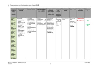 3 TABLEAU DES ACTIVITÉS RÉGIONALES POUR L'ANNÉE 2013
RÉSULTATS
ESCOMPTÉS

INDICATEURS DU
PAGESM

CIBLES DU PAGESM

DANS LE

OPÉRATIONSPRÉ
VUES EN 2013

ACTIVITÉS

RESPONSABLE

BÉNÉFICIAIRES ET

PLANIFIÉS EN

S DES

NOMBRE

RÉGION POUR LE

ACTIVITÉS

CADRE DU

DÉPLOIEMENT DU

PAGESM 2013

MATÉRIEL

COÛTSESTIMÉ

ÉQUIPEMENT

S

(ET

PAGESM

LIEUX ET DATES

RESSOURCES
HUMAINES EN

Extrant
410
L’appui
technique
pour la
prise en
compte
des
besoins et
intérêts
différenci
és des
filles et
des
garçons
et des
femmes
et des
hommes
dans
l’élaborat
ion, la
budgétisa
tion, le
suivi et
l’évaluati
on du
Projet
d’établiss
ement
scolaire
est assuré

Quantitatif :
• Existence d’un
module
d’intégration de
l’EFH au sein
des PÉ et
adressé au DÉ
ainsi que d’un
plan
d’accompagne
ment local à
l’intégration de
l’EFH est
disponible au
MEN.

Rapport du PTAR 2013 - AREF Oriental Oujda
PAGESM

• Un module
d’intégration de
l’EFH au sein des
PÉ et adressé au
DÉ est disponible
au MEN.
• Un plan
d’accompagnemen
t local à
l’intégration de
l’EFH est disponible
au MEN.

Assister
l’organisation
et
participer
aux
sessions
de
consultation dans
les poles régionaux.

Convoquer le
groupe de
travail sur la
planification la
budgétisation et
le suivi sensible
au genre déjà
formé à l’AREF,
à la session de
consultation qui
se tiendra à
l’AREF de FES

SOUTIEN)
Les
responsable
s de la
composante
400
CRM
et
CTAREF

6 membres du
comité

À l’AREF de
FES
Semestre 1 :
Jan-fév 2013
Durée :
1 journée

*Déplacement
s : 6 pers. x 1j

12
3 300,00
dhs

Octobre 2012
21

 