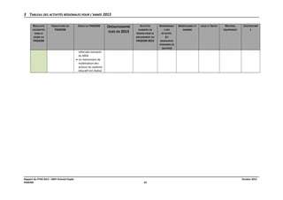 3 TABLEAU DES ACTIVITÉS RÉGIONALES POUR L'ANNÉE 2013
RÉSULTATS
ESCOMPTÉS

INDICATEURS DU
PAGESM

CIBLES DU PAGESM

DANS LE

OPÉRATIONSPRÉ
VUES EN 2013

ACTIVITÉS

RESPONSABLE

BÉNÉFICIAIRES ET

PLANIFIÉS EN

S DES

NOMBRE

RÉGION POUR LE

ACTIVITÉS

CADRE DU

DÉPLOIEMENT DU

PAGESM 2013

MATÉRIEL

COÛTSESTIMÉ

ÉQUIPEMENT

S

(ET

PAGESM

LIEUX ET DATES

RESSOURCES
HUMAINES EN
SOUTIEN)

véhicules existants
du MEN.
• Un événement de
mobilisation des
acteurs du système
éducatif est réalisé.

Rapport du PTAR 2013 - AREF Oriental Oujda
PAGESM

Octobre 2012
23

 